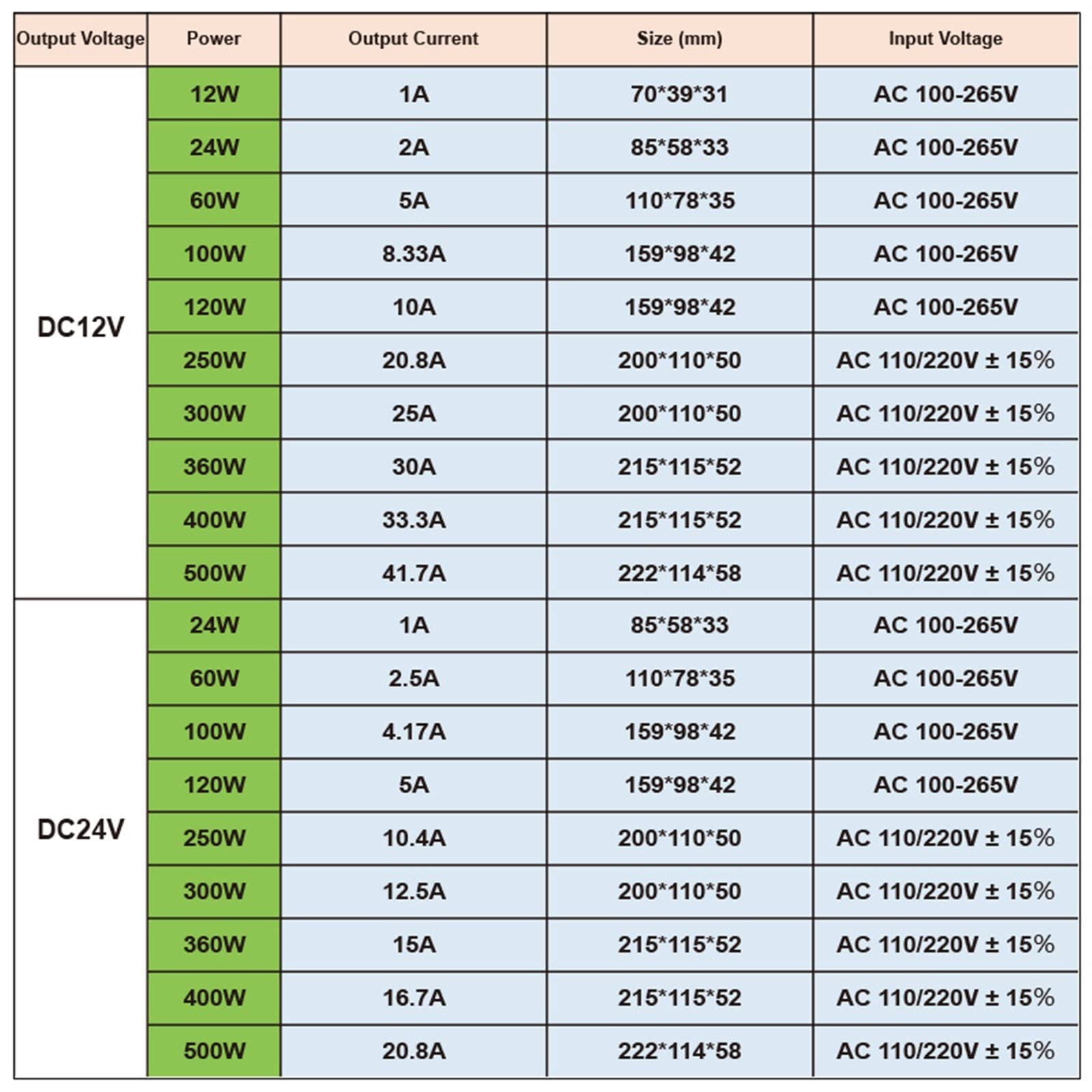 Przełączanie DOPROWADZIŁO Adapter źródłowy Transformatory oświetlenia zasilacza SMPS Do DOPROWADZIŁO Paski DC Stabilizator prądu zasilacza(24V,360W)