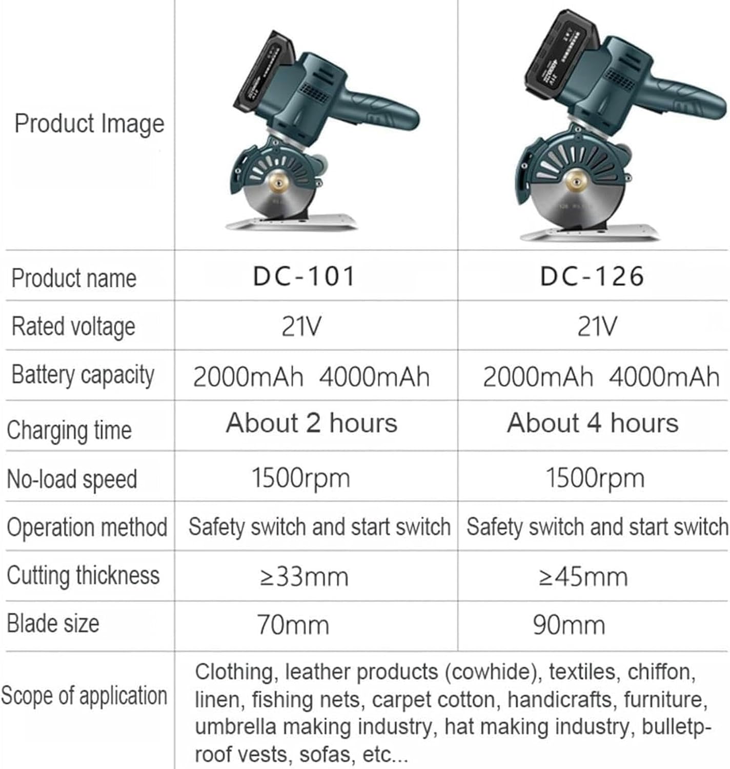 Handheld Cloth Cutting Machine, Electric Rotary Fabric Cutter,No Load Speed 1400rpm, Cutting Thickness 35mm/45mm, Automatic Sharpening, for Fabric, Leather and Carpet (126 2 * 4000mAh)