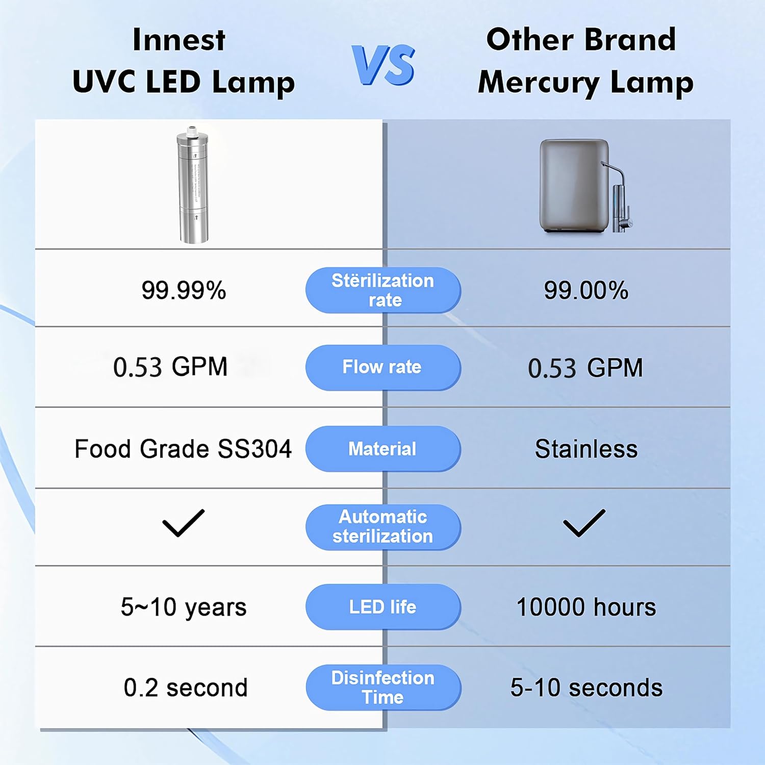 LED UV͎ Ultrąviolët Water Filter for Under Sink Water Filter System and Reverse Osmosis System, Reduce up to 99.9% of Baçtёria-Mercury-Free- Stainless Steel- 8000 Hours Life