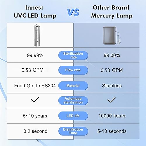 Miniatura 7 de Filtro de agua ultravioleta LED UV para sistema de filtro de agua debajo del fregadero y sistema de ósmosis inversa, reduce hasta el 99.9% de