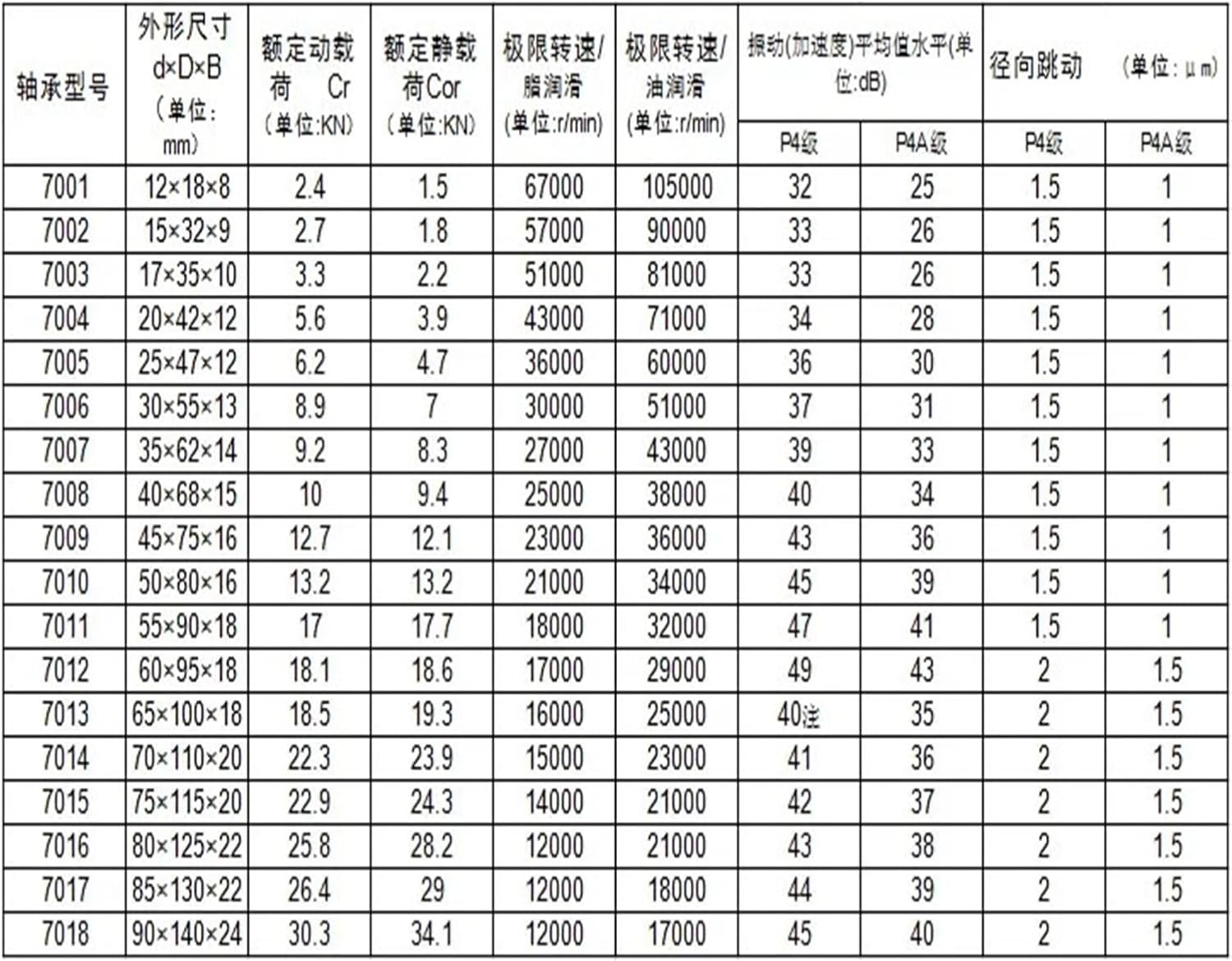 ベアリング 708CD P4 8X22X7 708AC 708C P4 アンギュラコンタクトベアリング スピンドルベアリング ABE