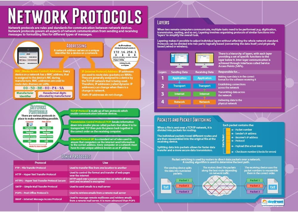 Network Protocols | Computer Science Posters | Gloss Paper measuring ...