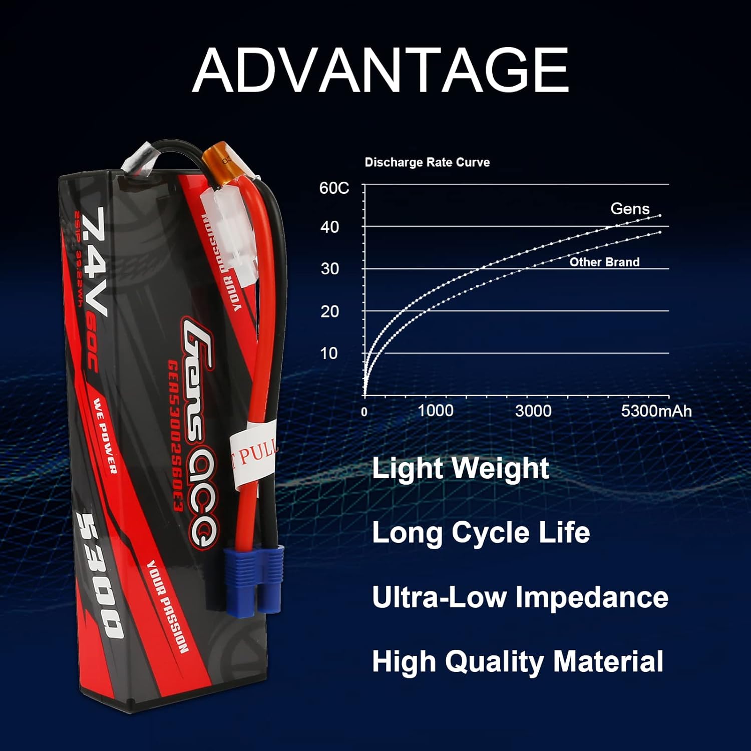 Gens ace 2S Lipo Battery 7.4V 5300mAh 60C Lipo Battery Pack 24# with EC3 Plug and Deans Adapter for RC Car