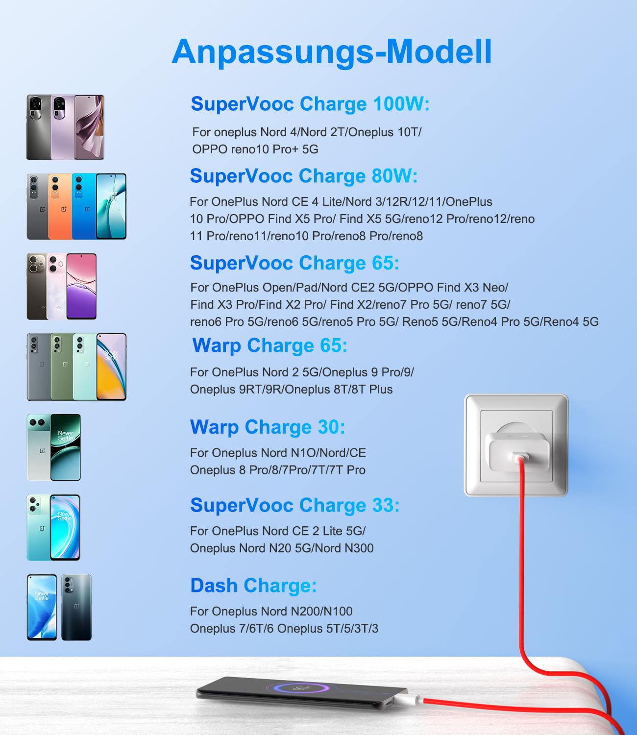 Ładowarka USB 100 W do Oneplus SuperVooc Charge, zasilacz USB do Oneplus 13 12R 12 Nord CE 4 Lite Nord 4 3 2T 10 Pro Oppo Reno 12 Pro 12F 11F realme 12 x z kablem USB C 8A 1