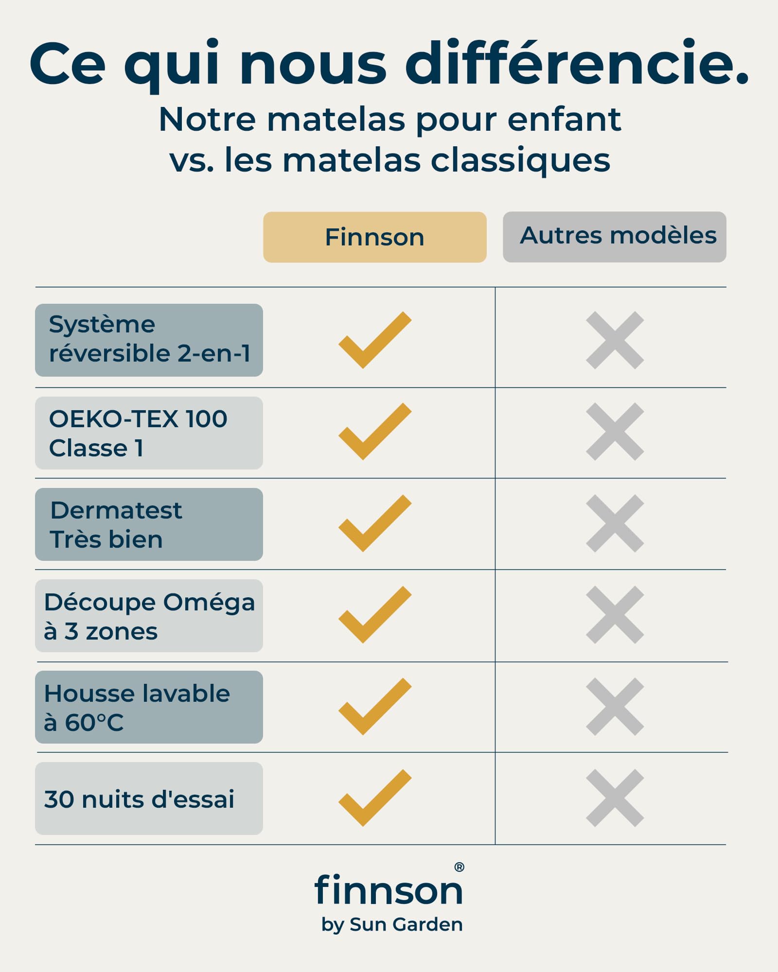 Matelas Enfant 80x160 cm 2-en-1 Mousse RG28 15 cm Oeko-Tex Dermatest