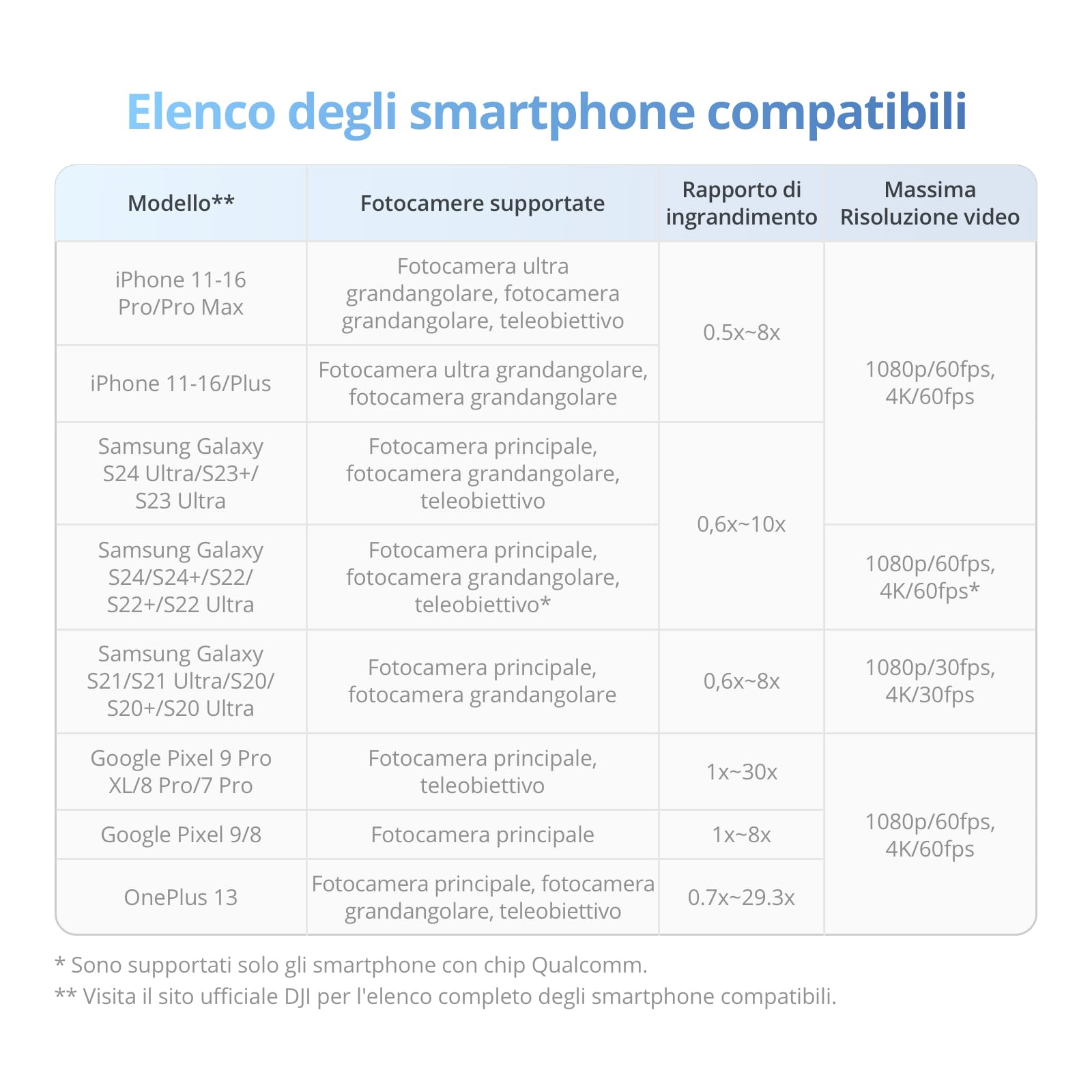 DJI Osmo Mobile 7 Stabilizzatore per iPhone, Android, Treppiede integrato, Ultra-leggero, Stabilizzatore 3 assi per smartphone, ActiveTrack 7.0, ShotGuides, Editing a un tocco, 10 ore di autonomia