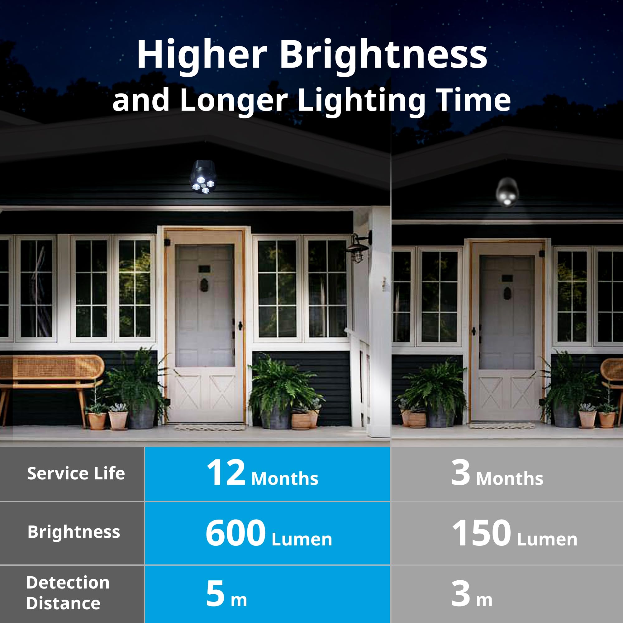 NICREW Bewegungsmelder für Aussen, Batteriebetriebene Aussenlampe mit Sensor, Leistungsstarke LEDs ohne Kabel, 2x4 LEDs, Wetterfestes Sicherheitslicht für Veranda, Garage, Garten