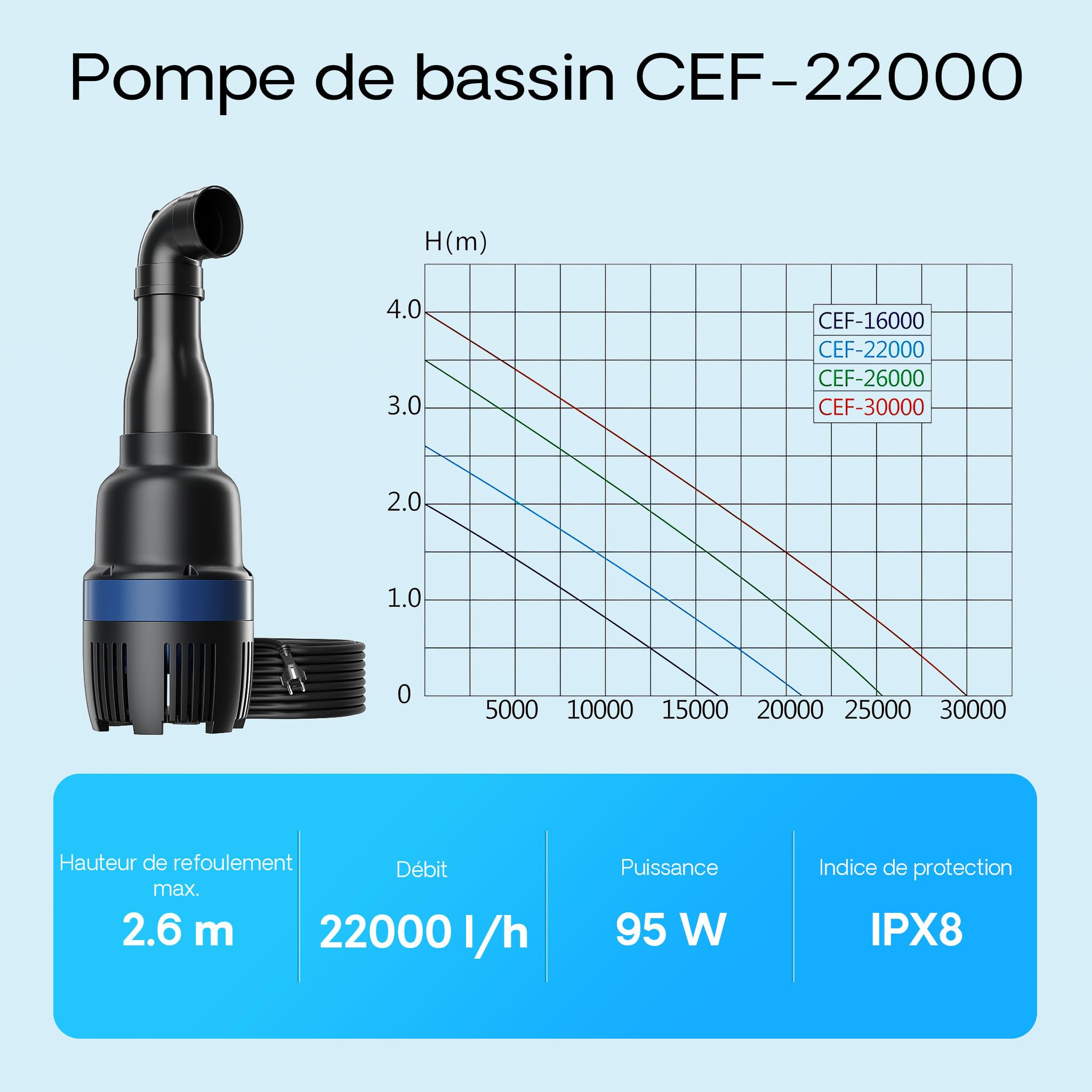 SunSun CEF-22000 Pompe de Bassin à haut rendement - 200 x 200 x 625 mm - débit max. 22000 l/h / 95 W/refoulement max. 2,6 m - Filtration Circulation eau jardin étang