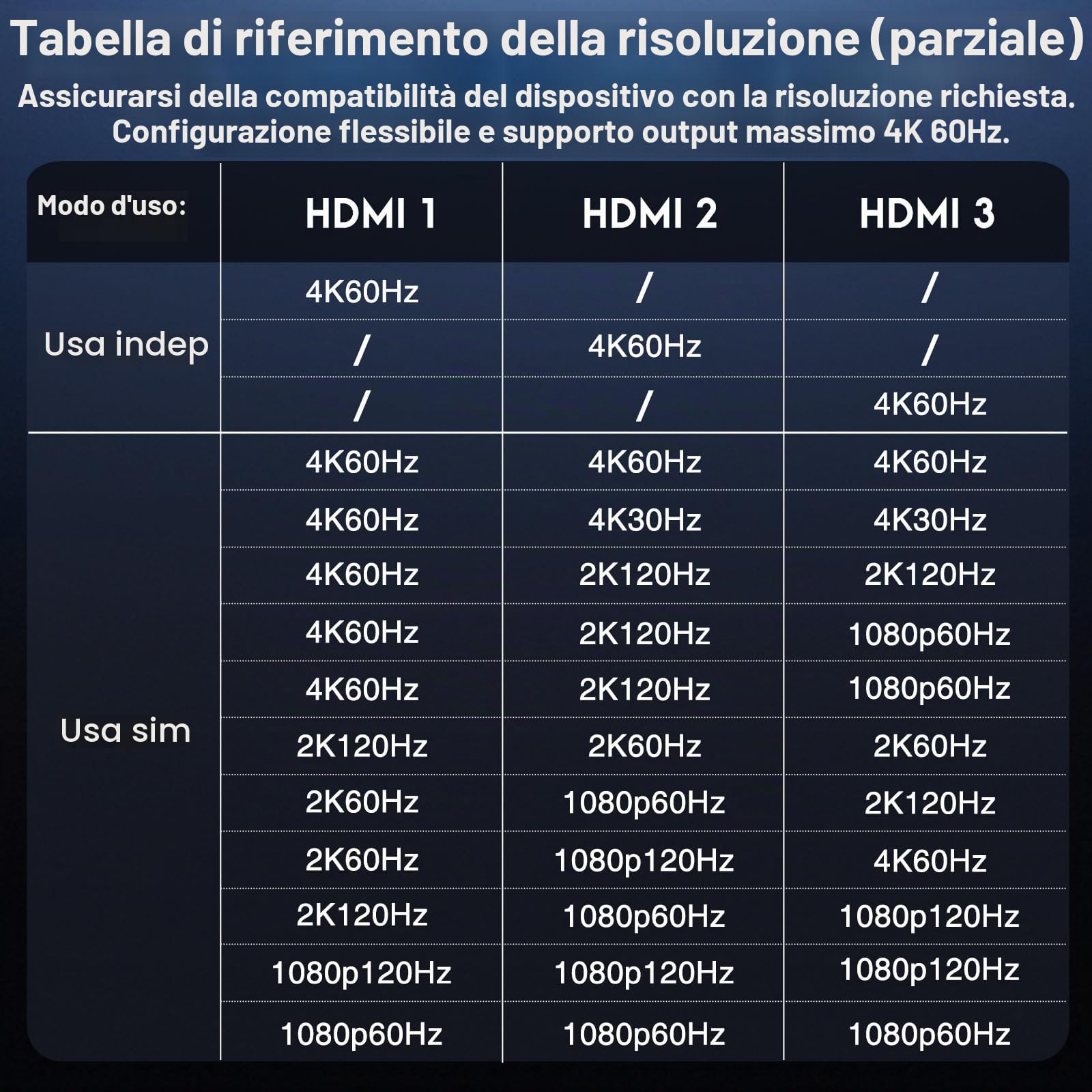 Adattatore da USB C a 3 HDMI con PD 100W, 4K a 60Hz HDMI Splitter Display esteso 1 in 3 Out per multi-monitor, compatibile con laptop, PC, scheda grafica USB-C - MACOS non supporta MST