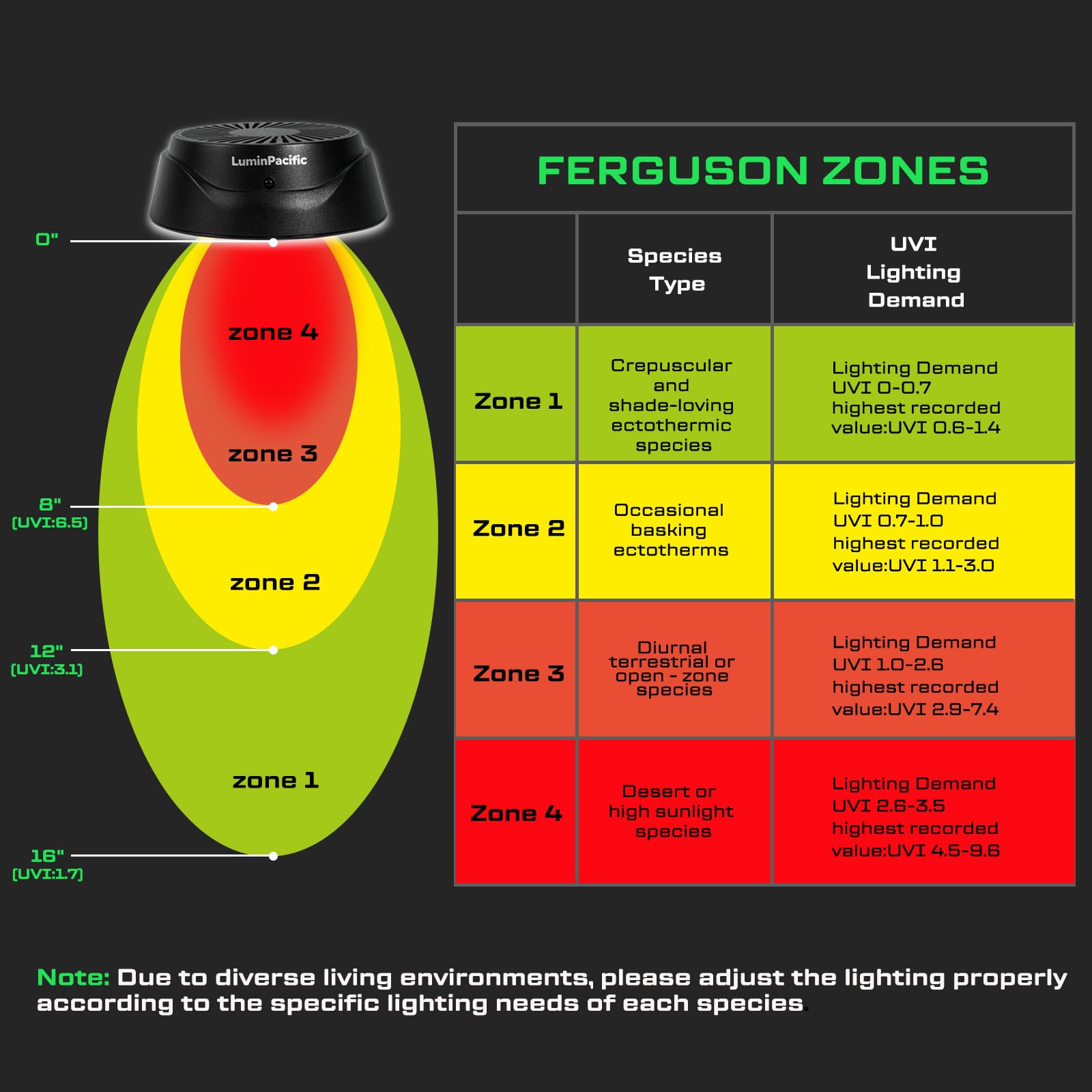 Luz UVB para reptiles con control remoto, lámpara UVA UVB FR para reptiles de la selva tropical y del desierto, zonas Ferguson 1-4, interruptor de temporizador, 10 regulables, para dragón