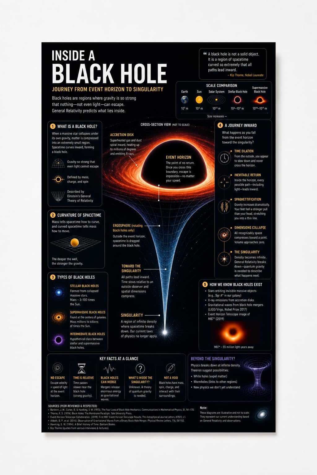 Inside A Black Hole Poster for Wall | Space Science Educational Posters | Black Hole Theory, Event Horizon & Singularity Infographic Wall Art | Astronomy Poster for Room Decor | A3 Size-image-11