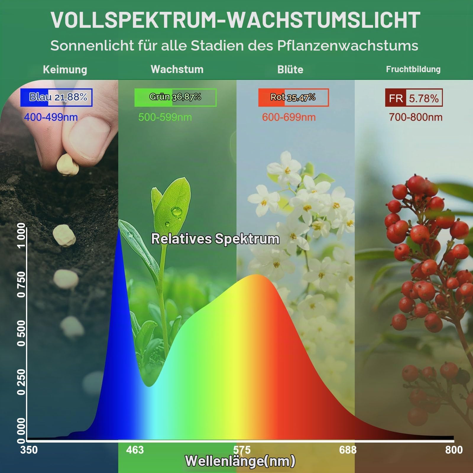 36W LED Pflanzenlampe Vollspektrum E27, 400W Äquivalent Grow Light, 4100K LED Wachstumslampen Full Spectrum mit Hohem PPFD für Zimmerpflanzen, Blumen, Gemüse und Obst