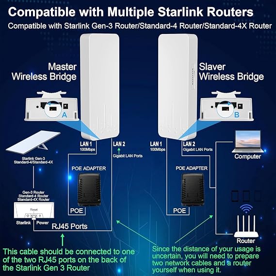 Point to Point Starlink Internet Long Range Extender with Bracket for Starlink Gen-3/Standard-4/Standard-4X/Mini Router, Starlink WiFi/Signal Extender, 5.8GHz 3KM 18dBi Antenna (Sliver)