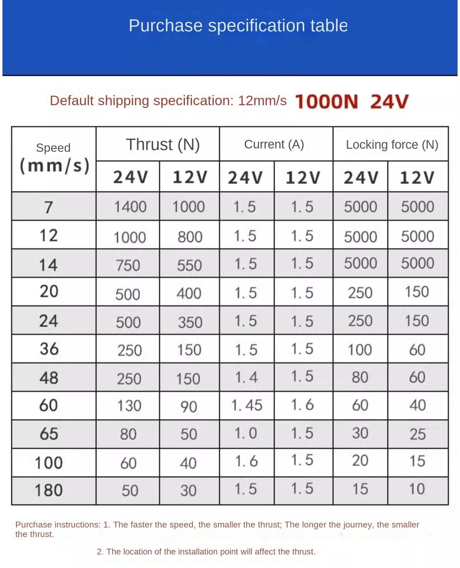 Siłownik liniowy o dużym skoku, 10-1000mm, Heavy Duty 100kg 1000N Max Lift, Prędkość 12mm/s, 24V DC, do podnośnika okien sof(Stroke 100mm)
