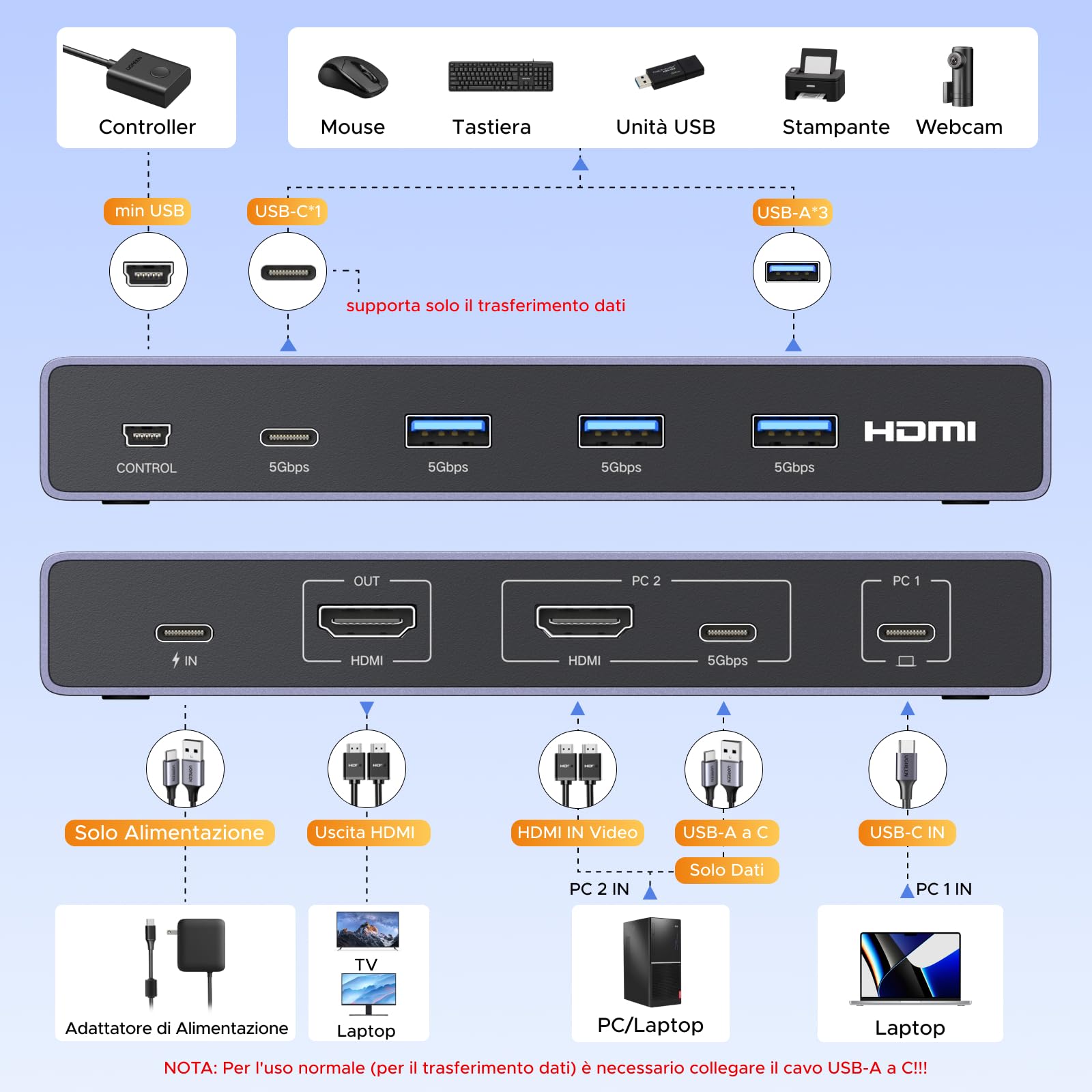 UGREEN KVM Switch HDMI USB C 4K 60Hz 2 Ingressi 1 Uscita con 4 Porte USB 3.0 3A1C 5Gbps Commutatore KVM Compatibile con MacBook PS5 Computer Host Steam Deck Cavo HDMI e Cavo USB-C Video Inclusi