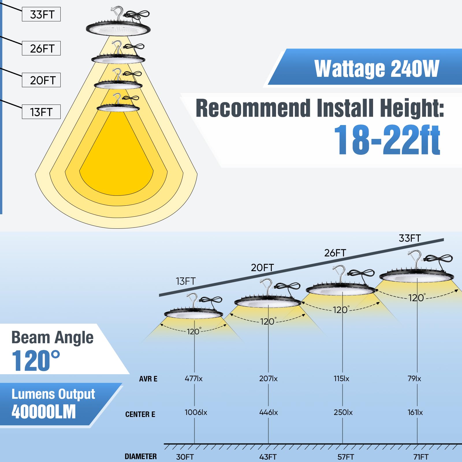 20 Pack 240W UFO LED High Bay Lights 120VAC IP66 Waterproof 40000LM 5000K Daylight 1050W MH HPS with — view 3