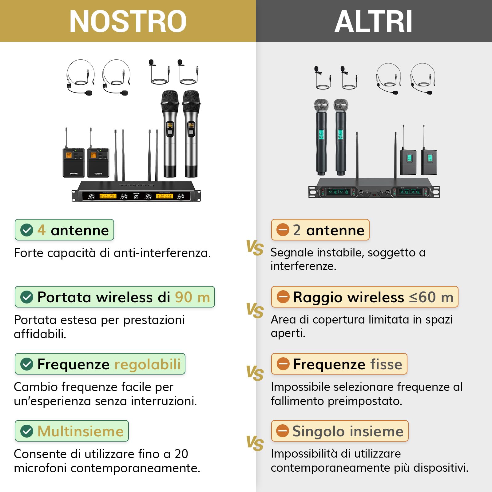 TONOR Sistema microfonico wireless UHF, Microfono palmare/Microfono archetto/Lavalier Microphone, Trasmettitore Bodypack, Ricevitore Metallo 4x5 frequenze, 90M per Chiesa Karaoke Canto, 4 canali