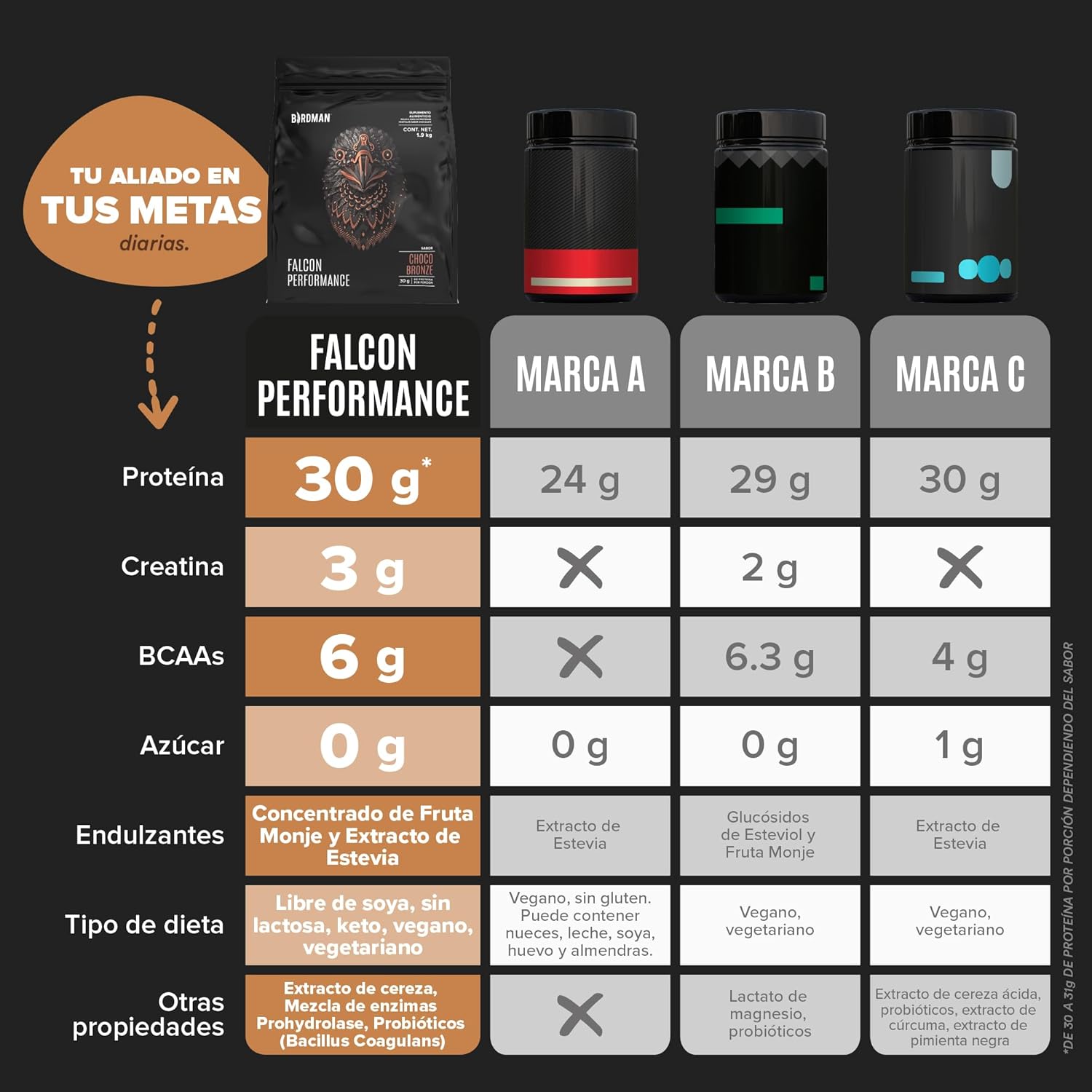 Birdman Falcon Performance Proteina Premium Alto Rendimiento En Polvo, 30gr proteina y 3gr Creatina por porción, Sin Inflamacion, Sin Acne, Sabor Choco Bronze | 50 servicios |...