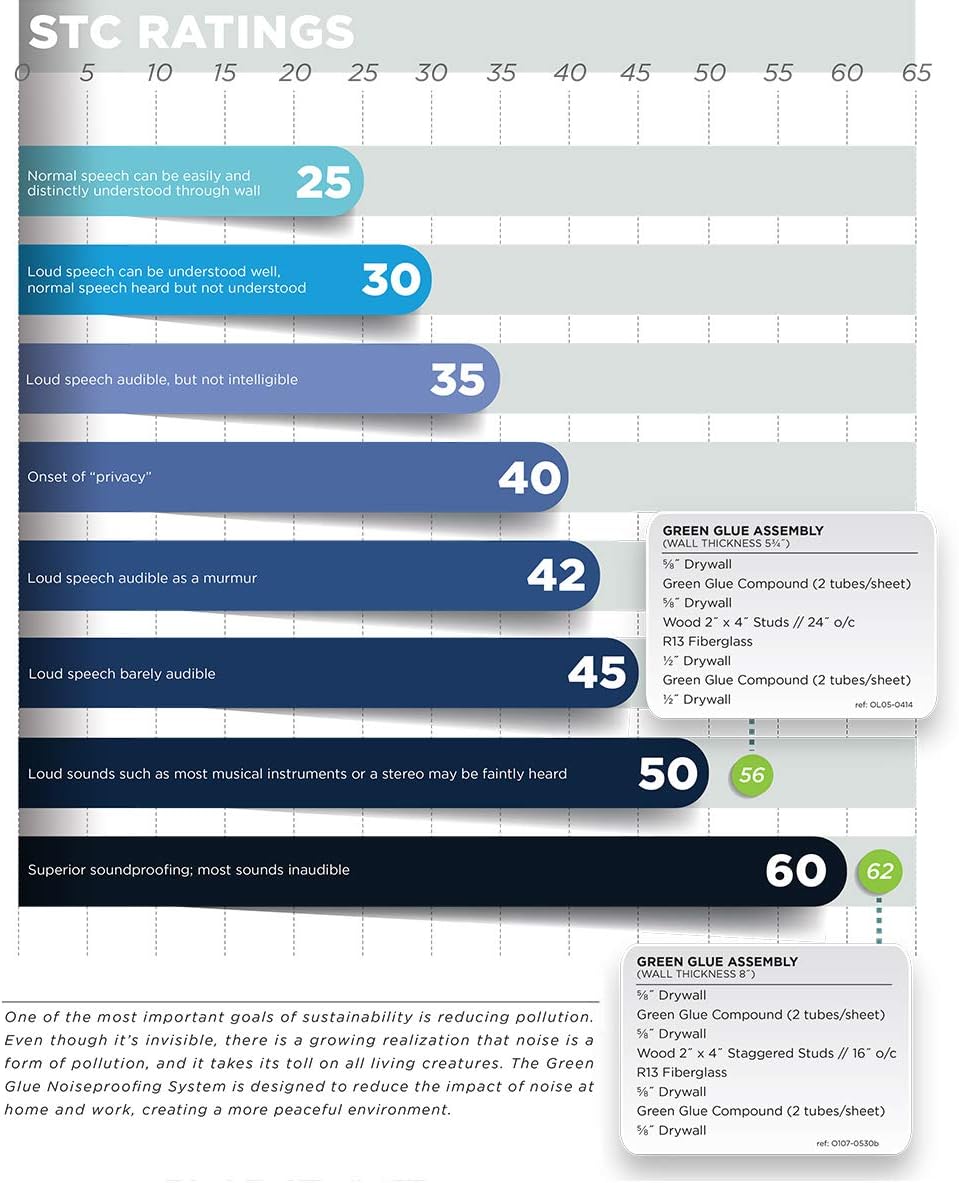 Top Rated Green Glue Noiseproofing Compound - 5 Gallon Bucket Get Popular Offer Green Glue Noiseproofing Compound - 5 Gallon Bucket