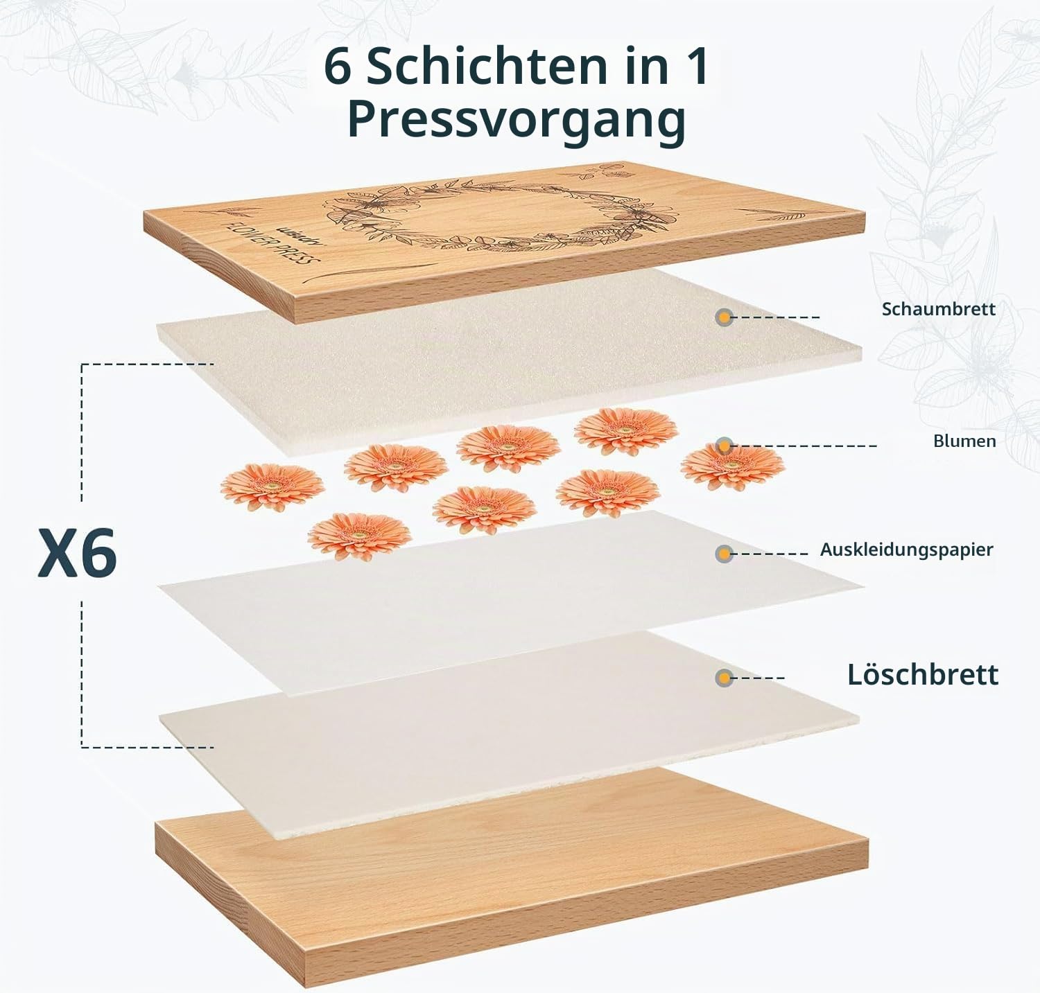 wisedry Blumenpresse-Kit, einfaches Pressen in einem Schritt, gleichmäßiger Druck, 6 Schichten, Blumenpresse-Kit von 27,4 x 17,3 cm für Kinder und Erwachsene, tolles Geschenk für Blumenliebhaber