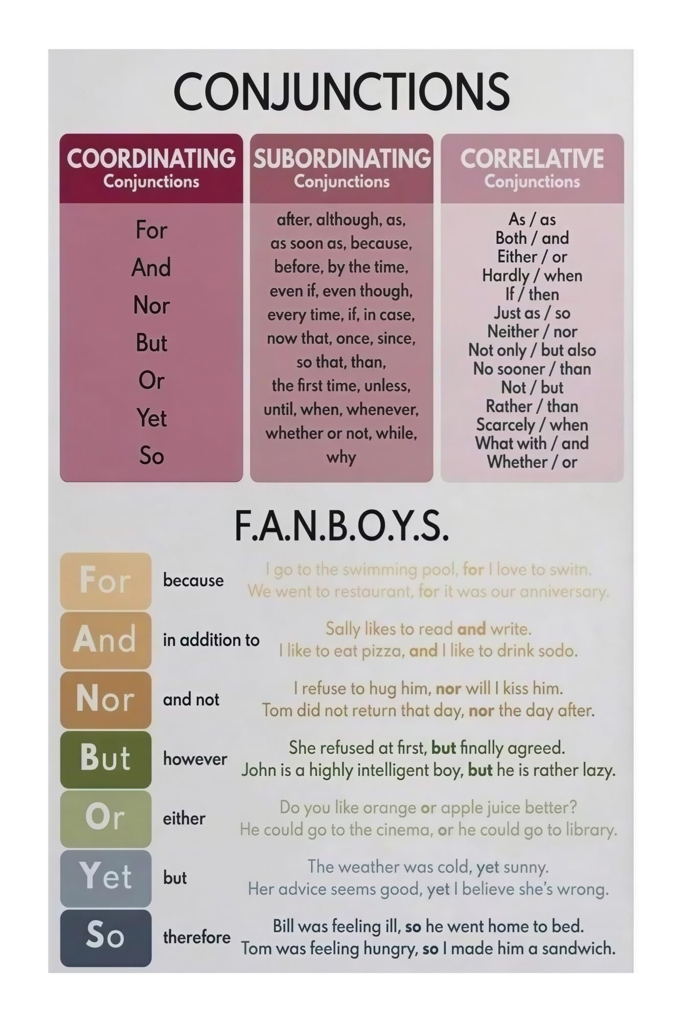 PKNVKZIDK Subordinating Conjunctions Poster Complex Sentences Anchor Chart for English Grammar Classroom Unframed,16x24inch(40x60cm)