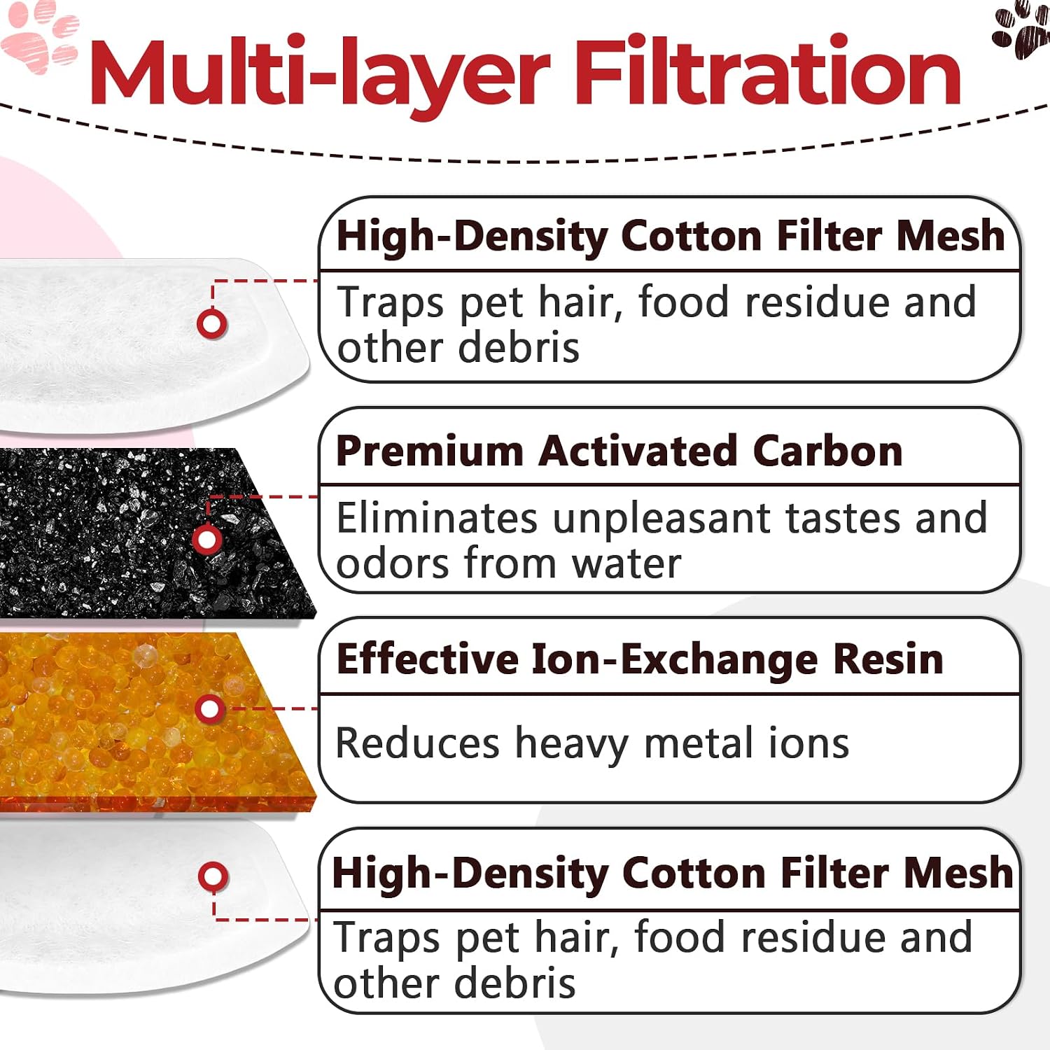 36+36Pcs Cat Water Fountain Filters Compatible with ORSDA D30 67oz/2L image 5