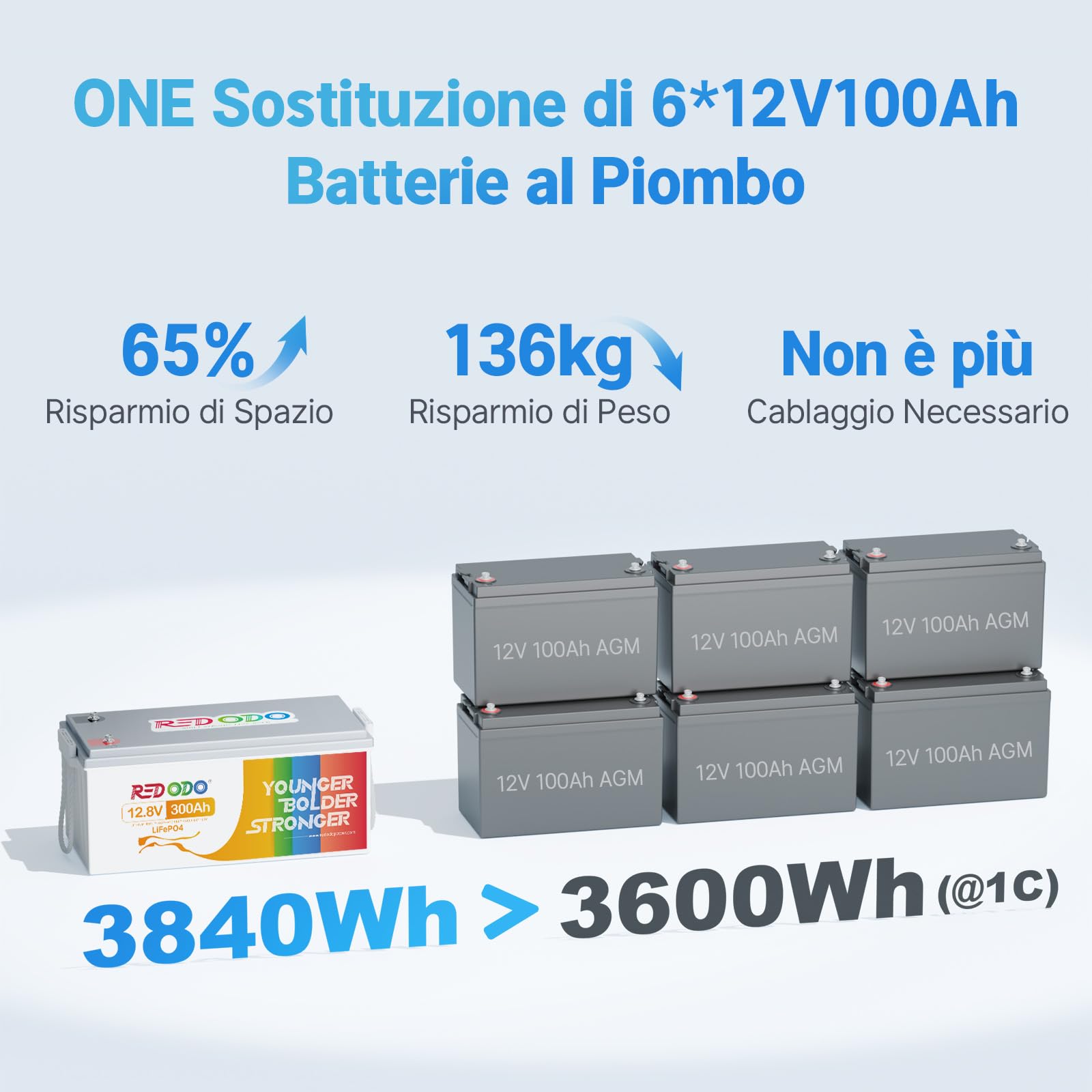 Redodo 12V 300Ah Batteria LiFePO4 con BMS 200A Batteria Litio 3840Wh 10 Anni di Vita 4000-15000 Cicli Profondi Espandibile 4P4S per Backup Casa Camper Barca Sistemi Solari Off-Grid