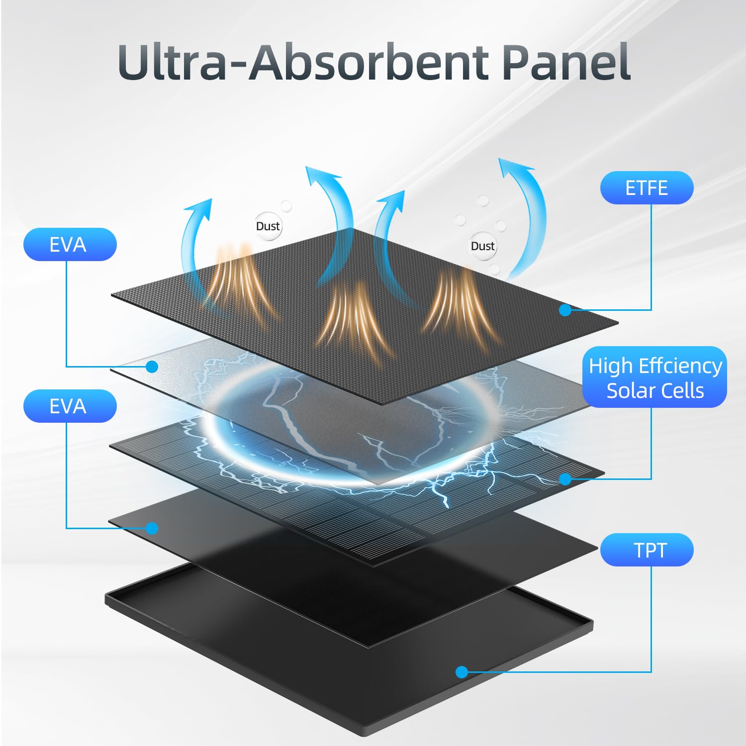 Pannello solare da 5 W per telecamera di sicurezza, pannello solare con porta Micro USB e USB-C per fotocamera con batteria ricaricabile da esterni DC 5 V, impermeabile IP65, supporto di sicurezza