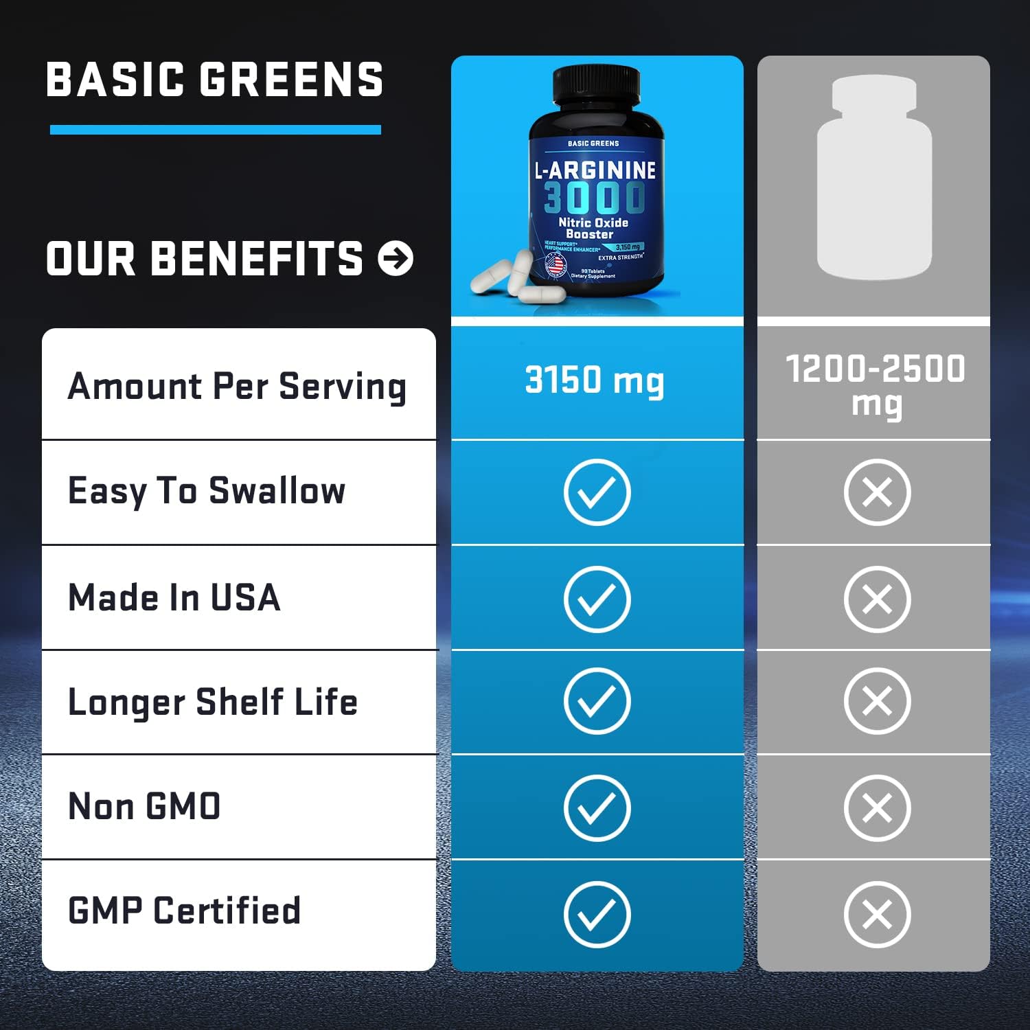BASIC GREENS L Arginine | Premium L-Arginine Supplement for Men and Women with Nitric Oxide Booster, L-Arginine Workout - High Energy & Stamina, Boost Muscle Size, Faster Muscle Recovery : Health & Household