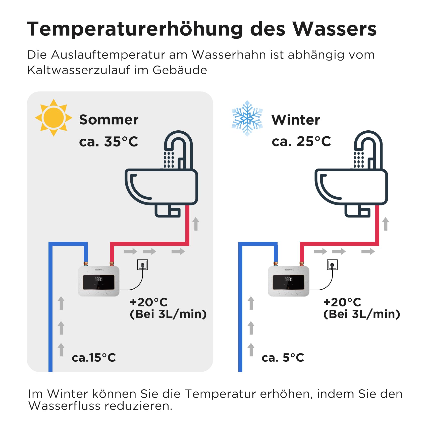 COMFEE' CWH3.5EA1W Mini Durchlauferhitzer 3,6 kW für Handwaschbecken, Elektrische Durchlauferhitzer Klein 230V Untertisch, Elektronisch geregelt, Druckfest, Sofortige Warmwasserbereitung, Platzsparend