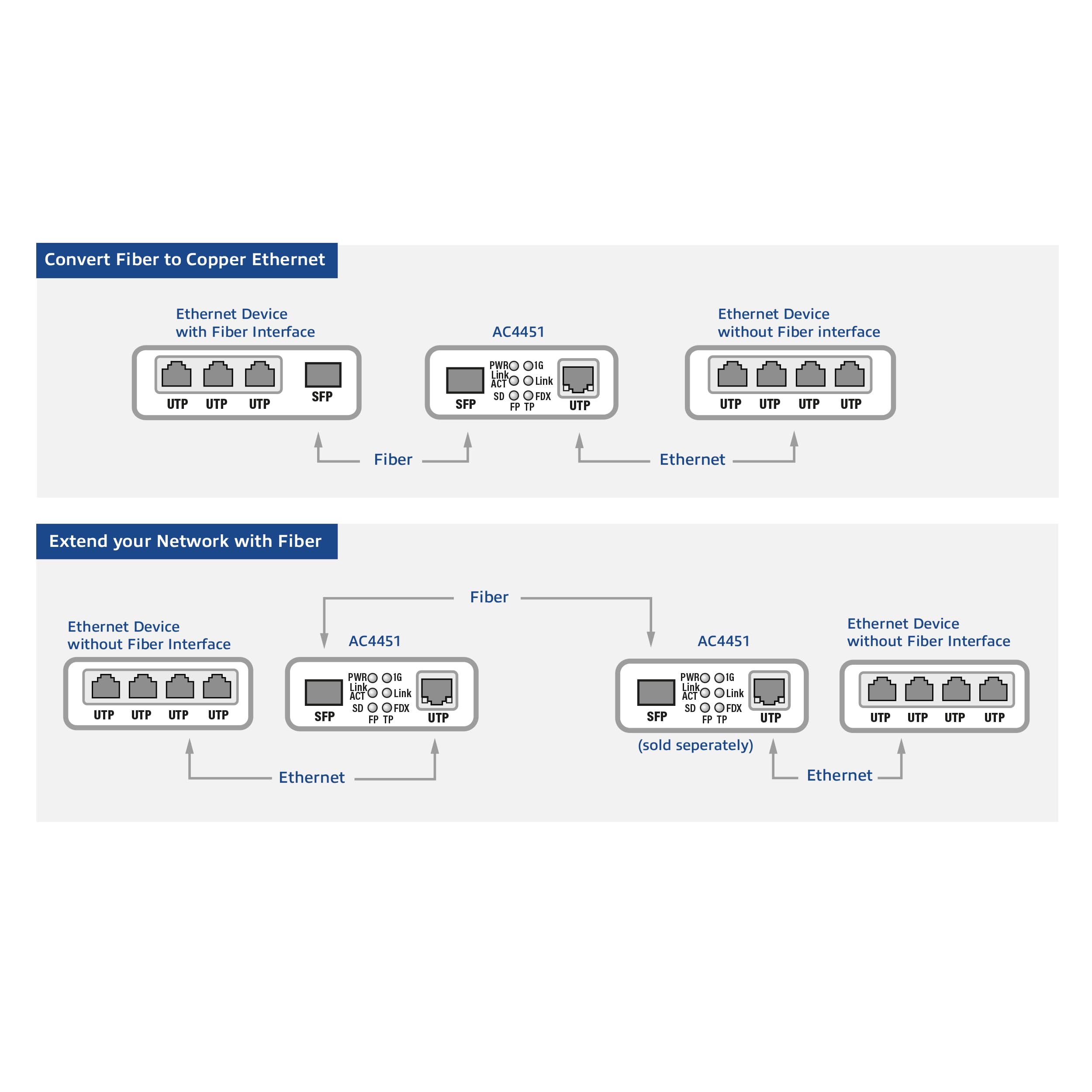 ACT Convertisseur de média Gigabit Ethernet Fibre Optique, Conforme à la Norme 802.3ab, Multi Mode, Single Mode SFP+ - AC4451