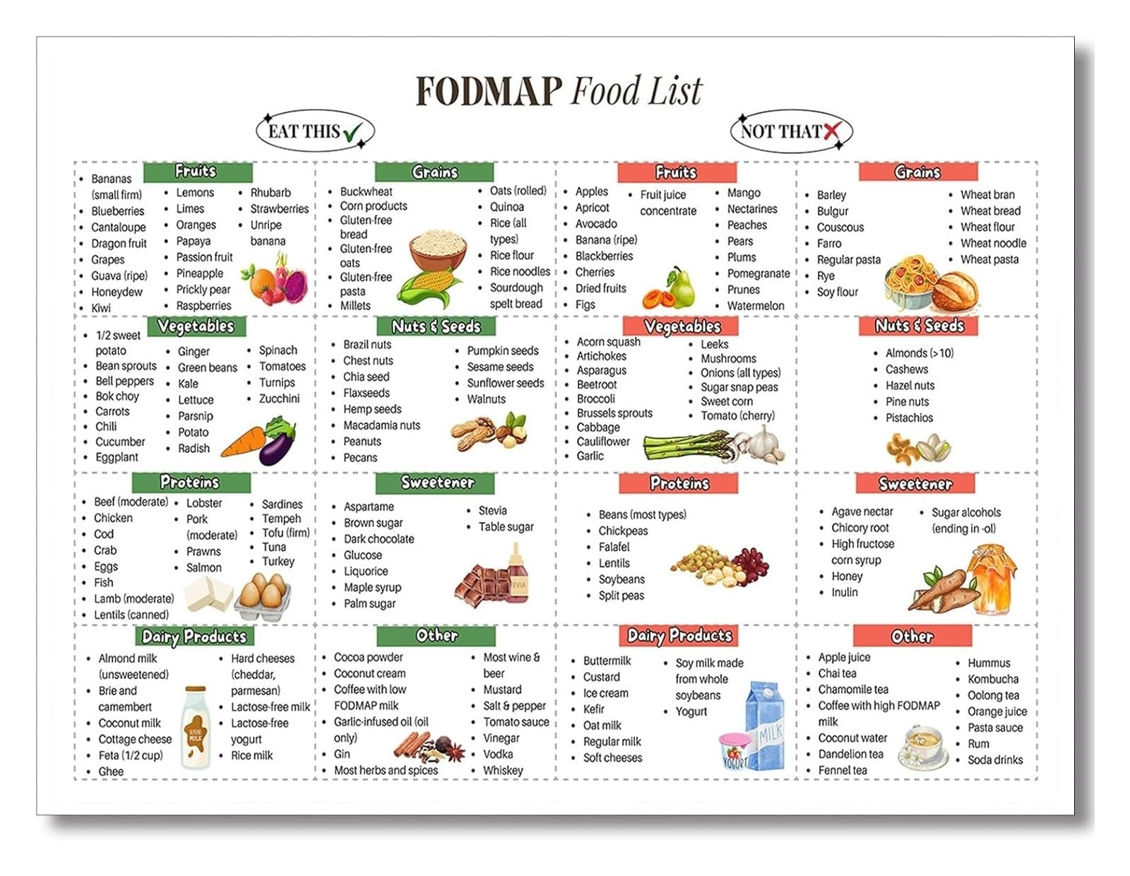 LLBOGRGGN Educational FODMAP Chart Gluten and Gut Friendly Foods List Healthy Eating Kitchen Poster(Framed,16x24inch(40x60cm))