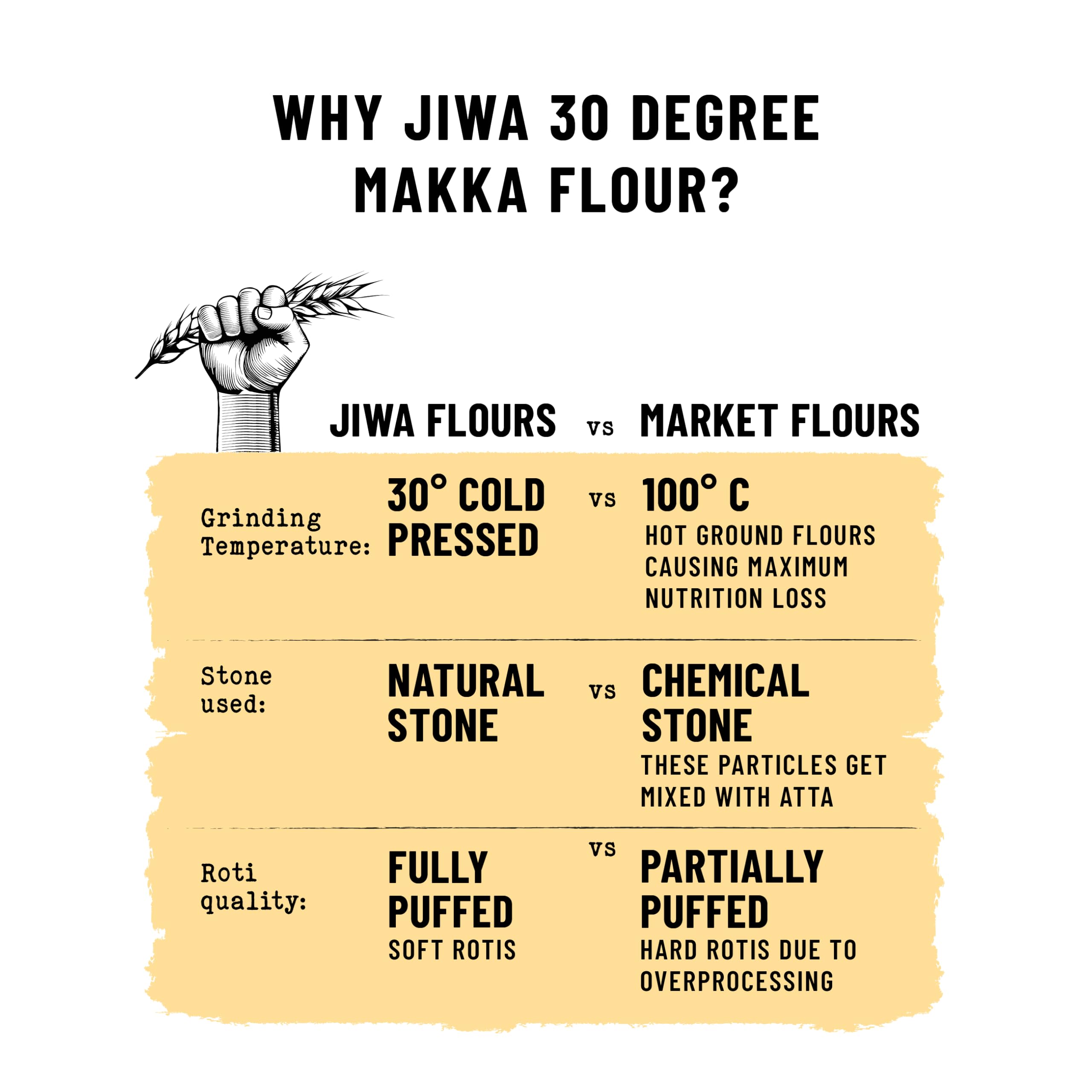 JIWA healthy by nature 30 Degree Makka Flour/Atta| Patented Cold Pressed Flour |Slow Ground | Makke Ka Atta| Corn Atta | Gluten Free | 1 kg - Image 5 thumbnail