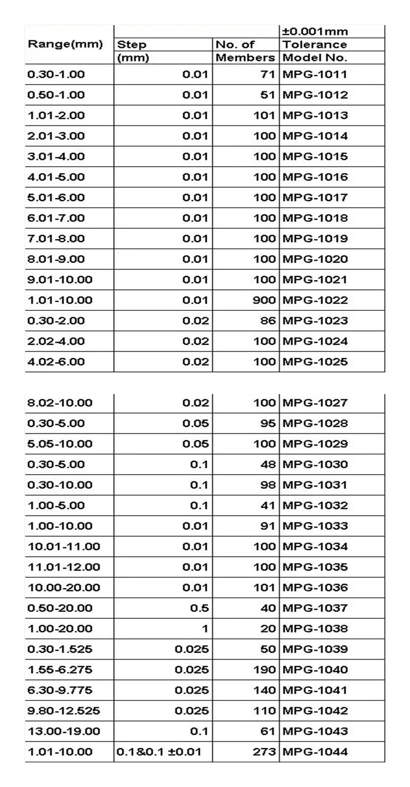 101 sztuk zestaw wskaźników ze szpilką stalową z zakresem 1-6mm krok 0.01mm gładki miernik otworu narzędzie pomiarowe do obróbki metali Precyzyjny pomiar(3-4mm 101pcs)