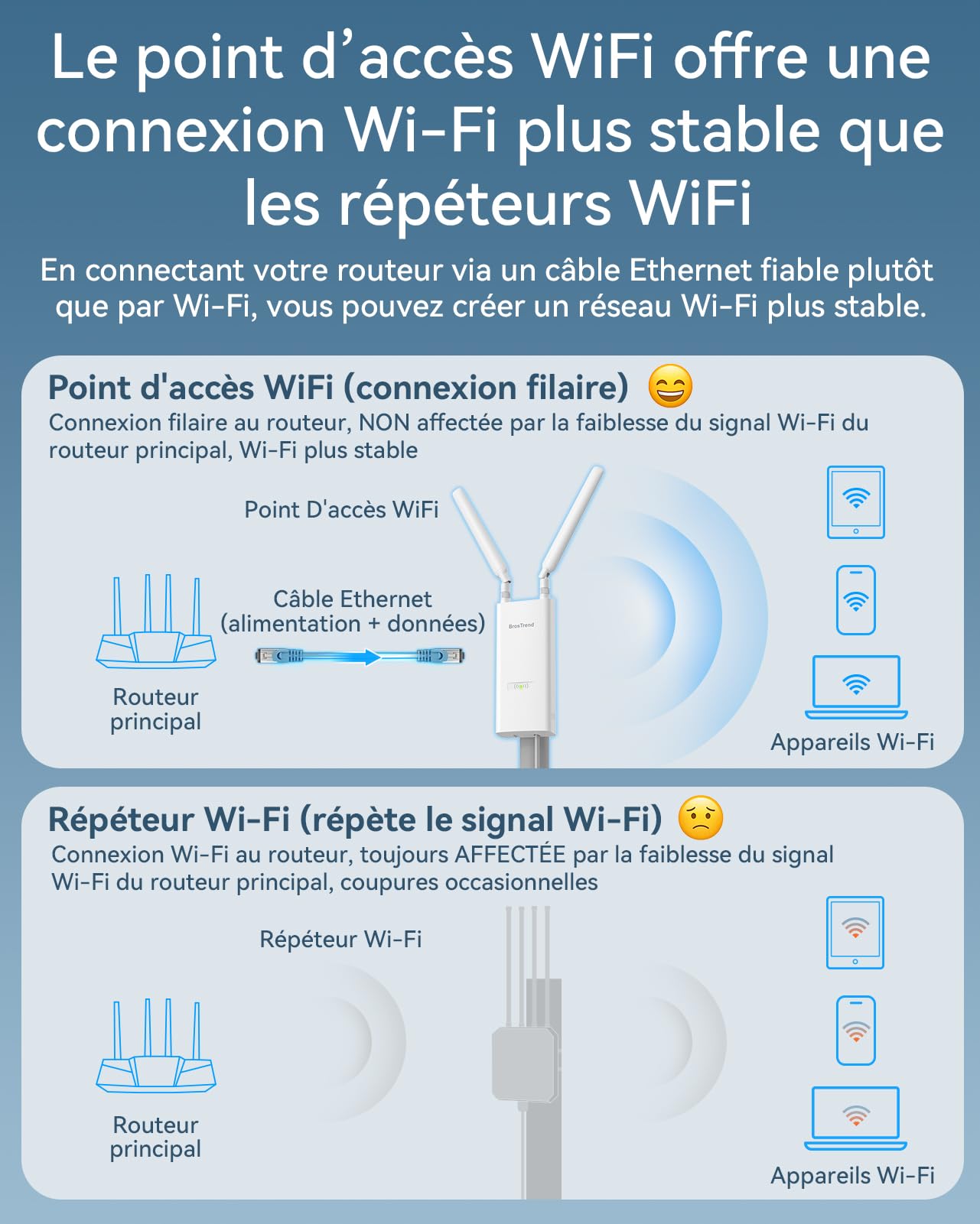 BrosTrend AX3000 Point d'accès WiFi 6 Extérieur avec Longue Portée Antennes | IP65 Gigabit Borne WiFi Exterieur PoE Puissante, Double Bande 5GHz + 2.4GHz, avec Injecteur PoE Passif, pour Jardin Caméra IP