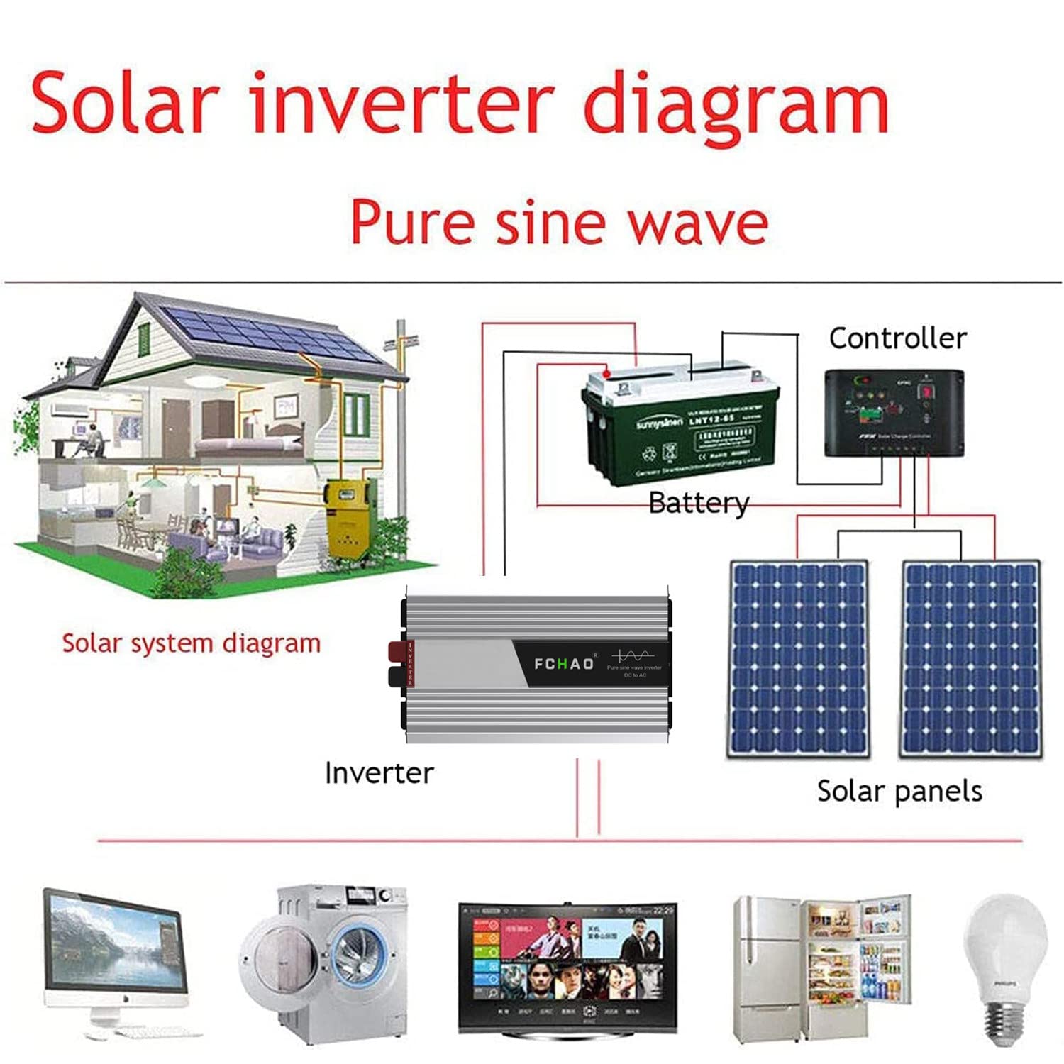 Czysta fala sinusoidalna przetwornica napięcia falownik 2500W 3000W 4000W 5000W 12V 24V 48V do AC 230V przetwornica samochodowa przetwornica mocy z ekranem LCD, gniazdo uniwersalne,2500W-12V