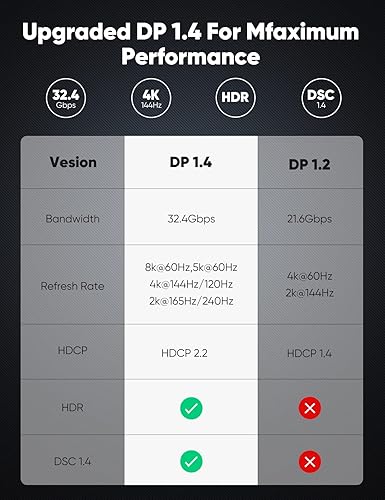 Miniatura 2 de Capshi Cable USB C a DisplayPort 1.4 de 6 pies, 8K 60Hz, 4K 144Hz120Hz, 2K 240Hz 32.4Gbps 5K tipo C a DP compatible con Thunderbolt 43 para MacBook