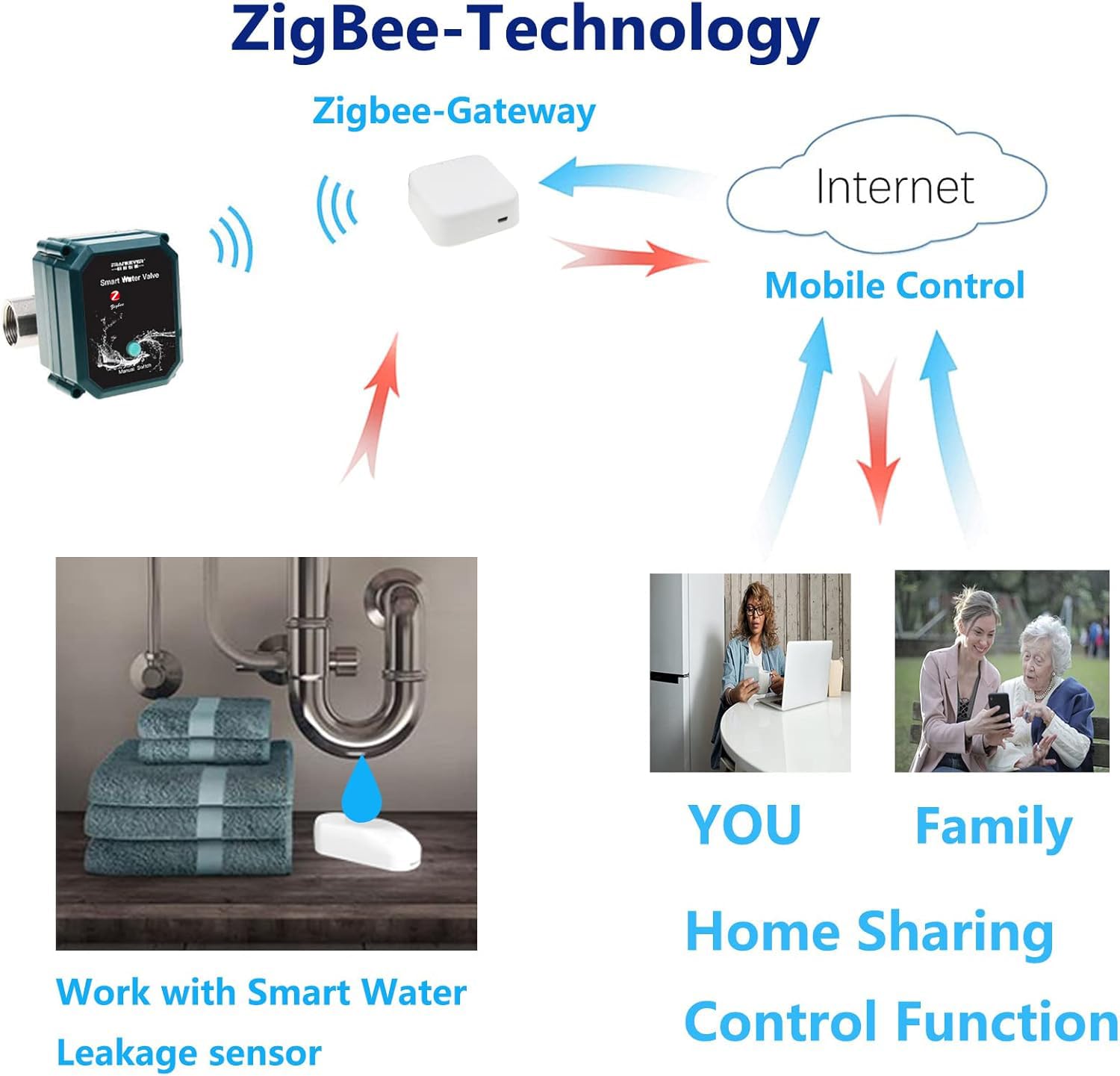 Vanne D'eau Intelligente ZigBee - Contrôle D'arrosage Automatique Via Appli - Alimentation USB - IP67 étanche - Compatible Alexa/Google - 13