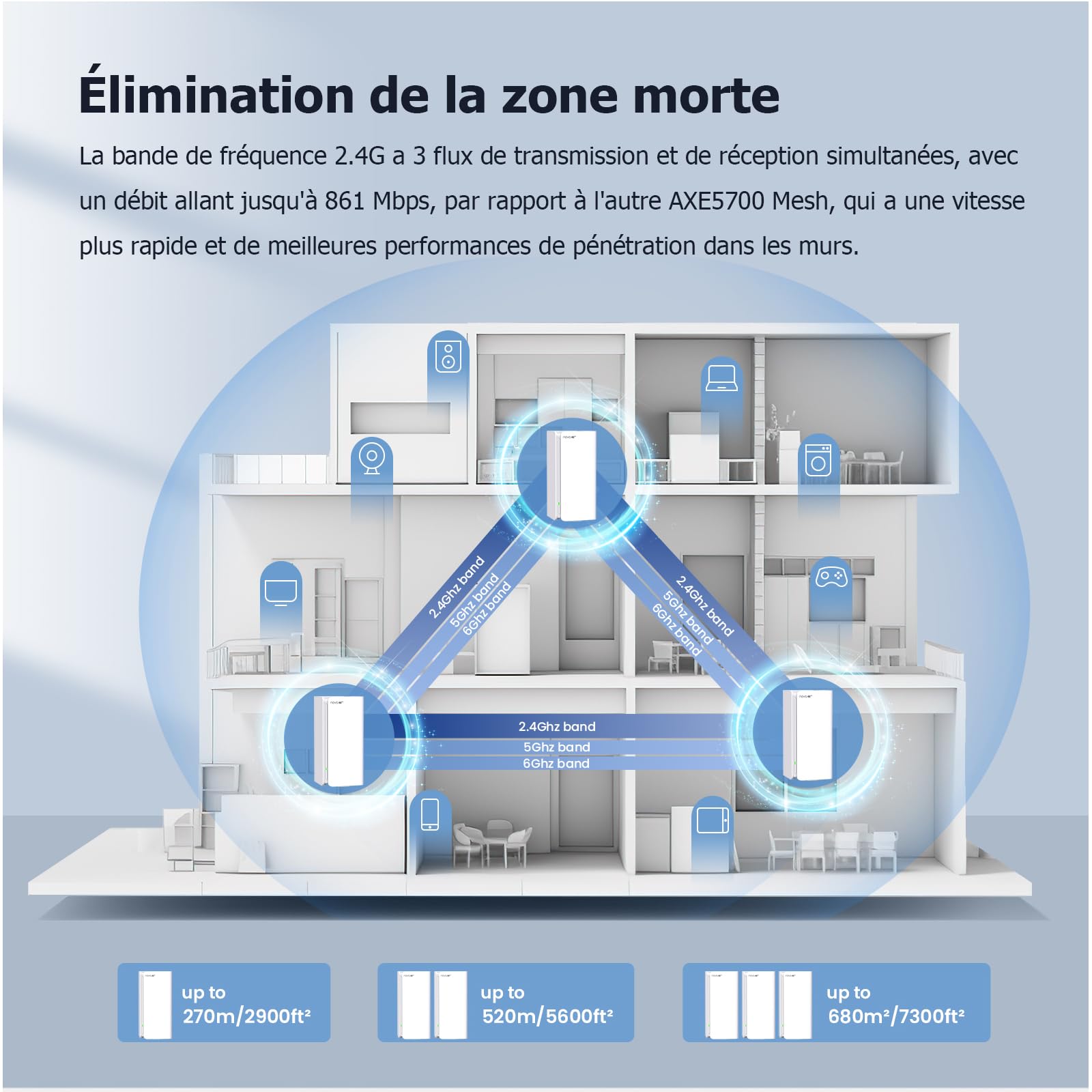 Tenda Nova MX21 Pro AXE5700 Lot de 3 Wi-FI 6E Mesh systèmes tri-Bande pour Toute la Maison, Couverture Wi-FI 6 jusqu'à 680㎡, 9 Ports Gigabit, 200 appareils connectés,Maillage en Un clic