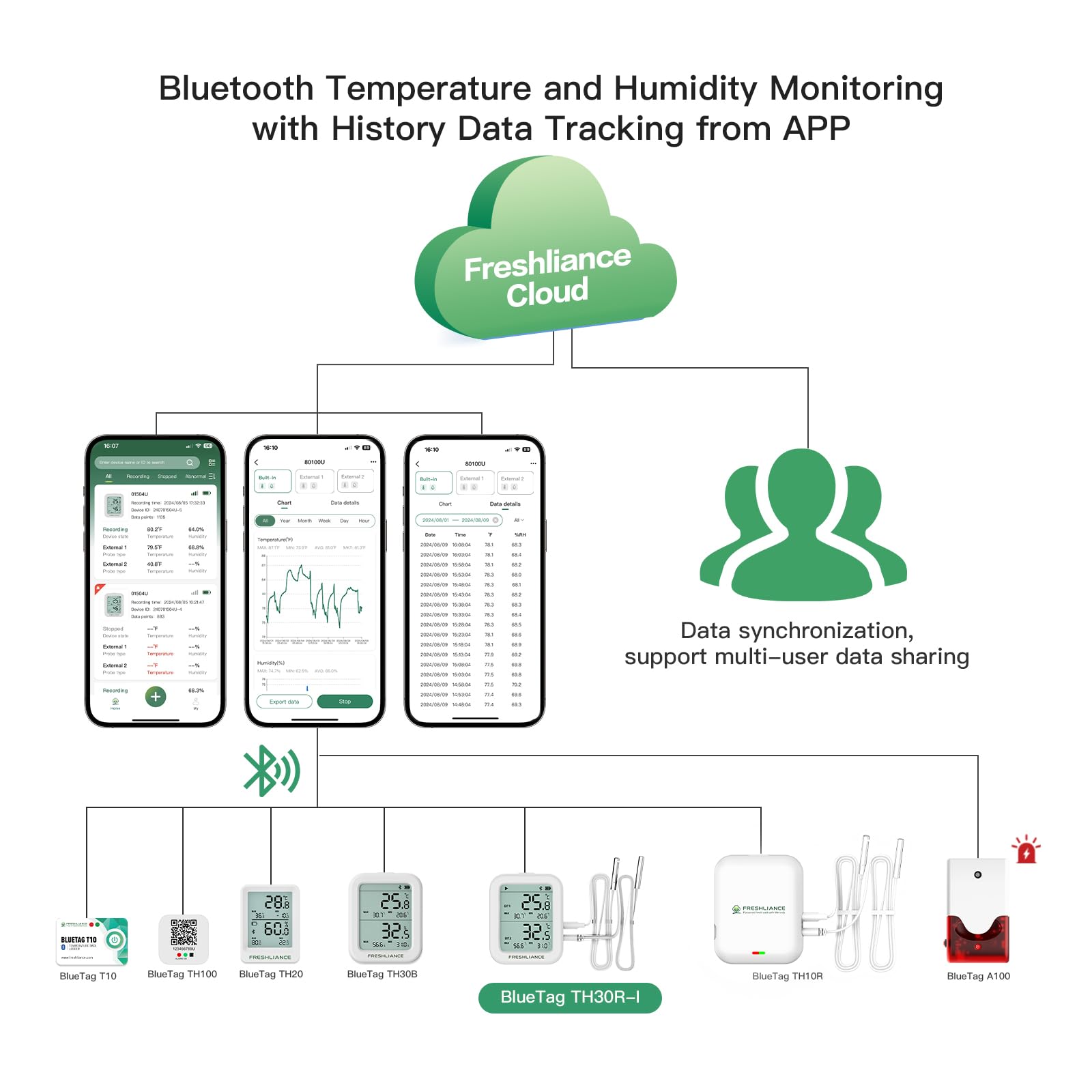 Freshliance Bluetooth Registrador de datos de temperatura y humedad con 2 sondas externas, termómetro digital para refrigerador, higrómetro, alarma de análisis de grabación remota de datos por Smart