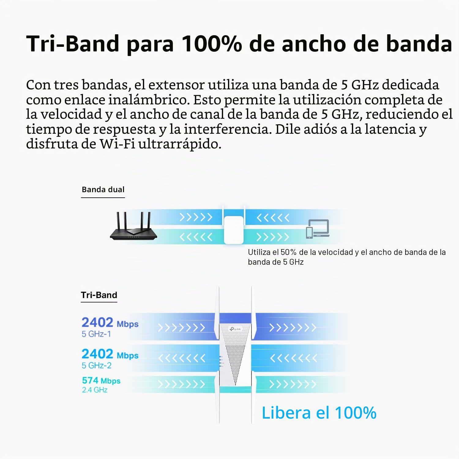 TP-Link AX5400 - Extensor de rango WiFi 6 con puerto Ethernet | Amplificador de señal de Internet para el hogar | Amplificador repetidor inalámbrico de triple banda | Modo de punto de acceso integrado