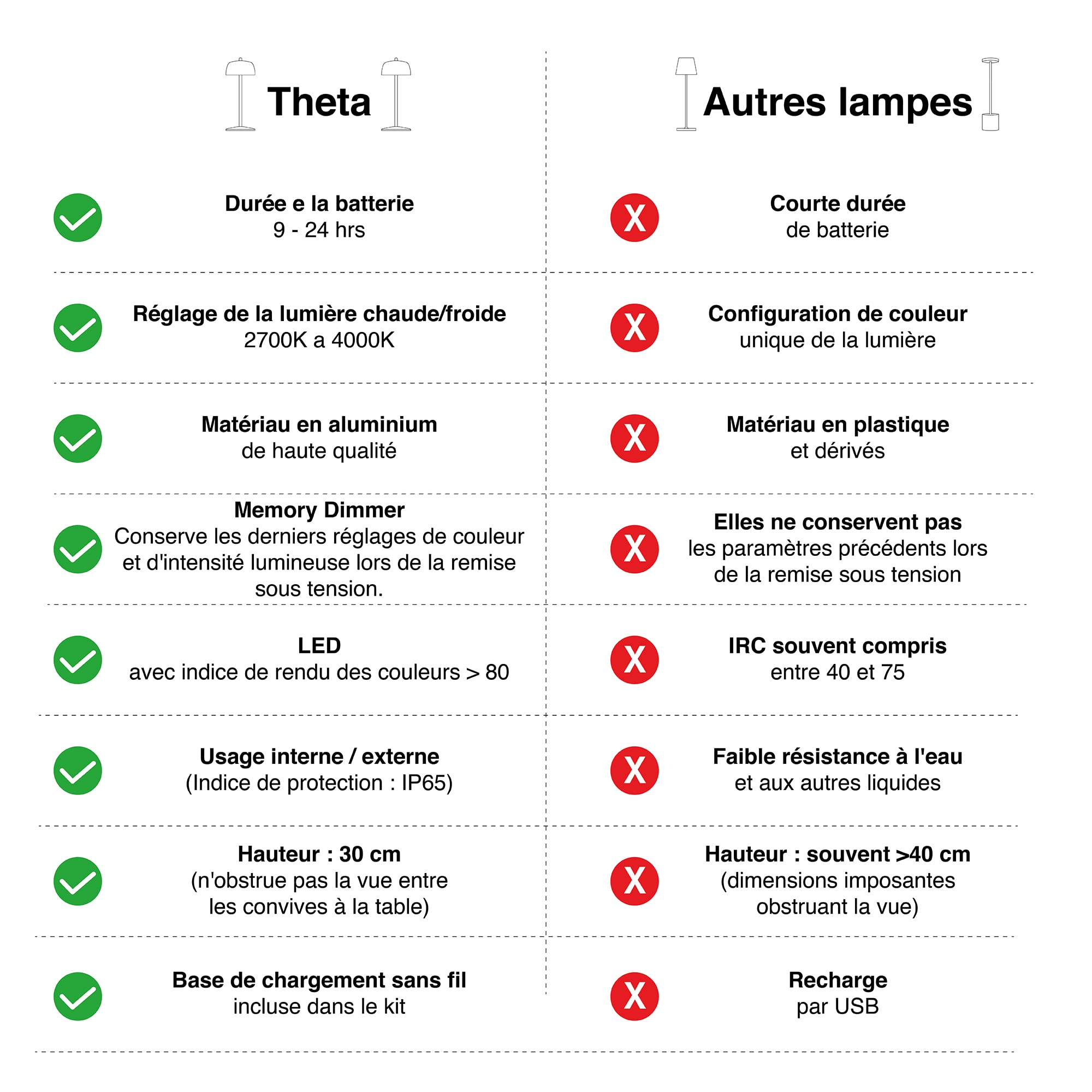 Theta 6x Lampe de Table LED Sans Fil Rechargeable - Abat Jour Lampe Dimmer de Restaurant et HO.RE.CA - Éclairage Intérieur et Extérieur IP65, 2700 - 4000K, 9-24h. LVL (Noir)