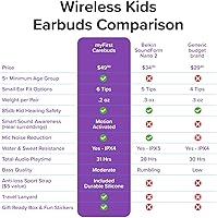 Vista 9 de myFirst Carebuds Auriculares para Niños - Auriculares Inalámbricos Bluetooth Verdaderos con Límite de Volumen de 85db, Micrófono, Estuche de Carga