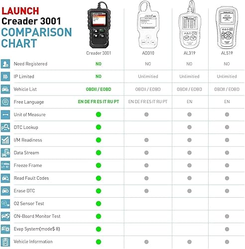 Miniatura 7 de LAUNCH Creader 3001 OBD2 Scanner, Engine Fault Code Reader Mode 6 CAN Diagnostic Scan Tool for All OBDII Protocol Cars Since 1996, Lifetime Free