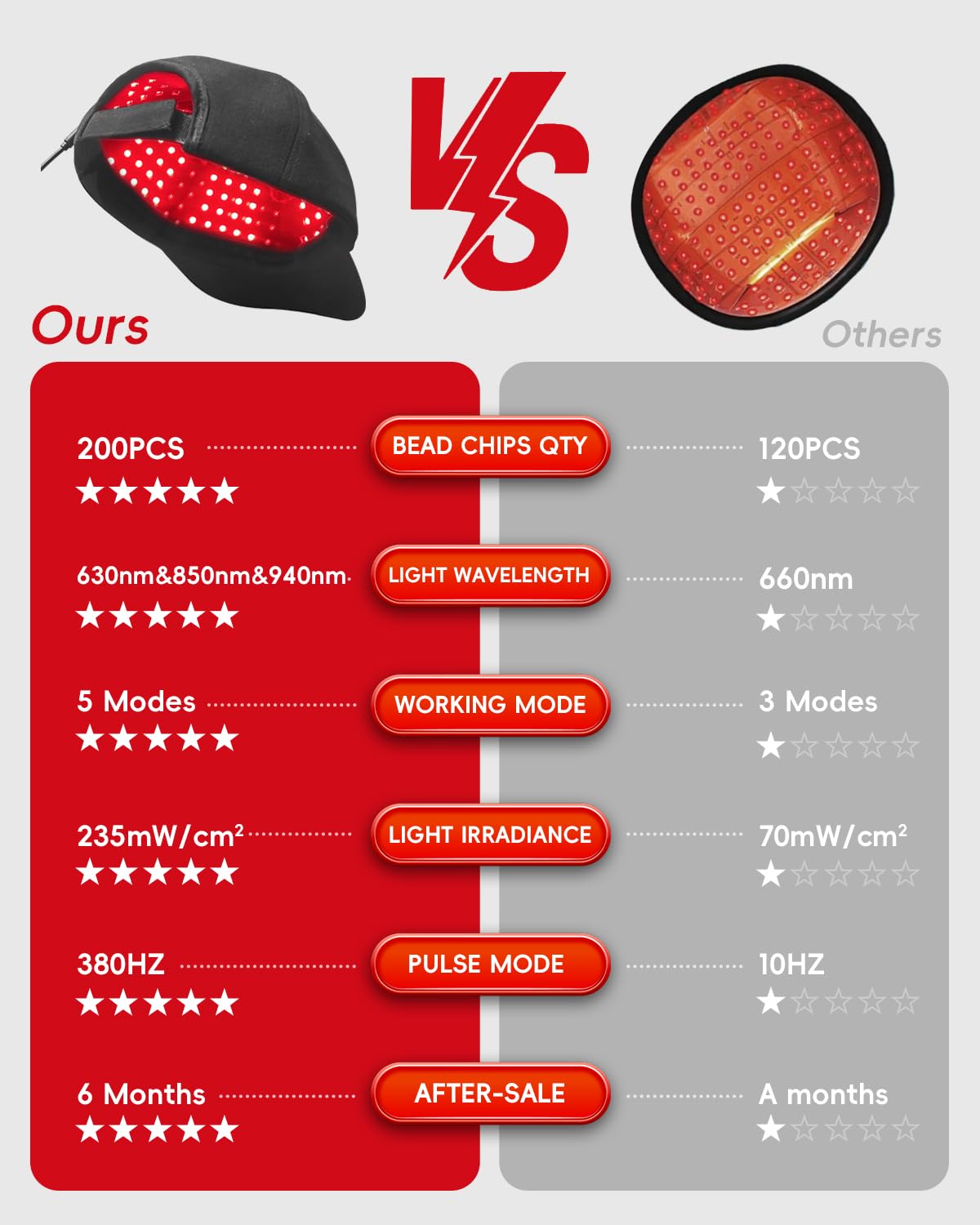 Casque laser à lumière rouge pour la perte de cheveux–Casque laser LLLT avec 660, 850 et 940 nm+impulsion infrarouge–Casque de croissance capillaire pour hommes et femmes,soulagement de la douleur