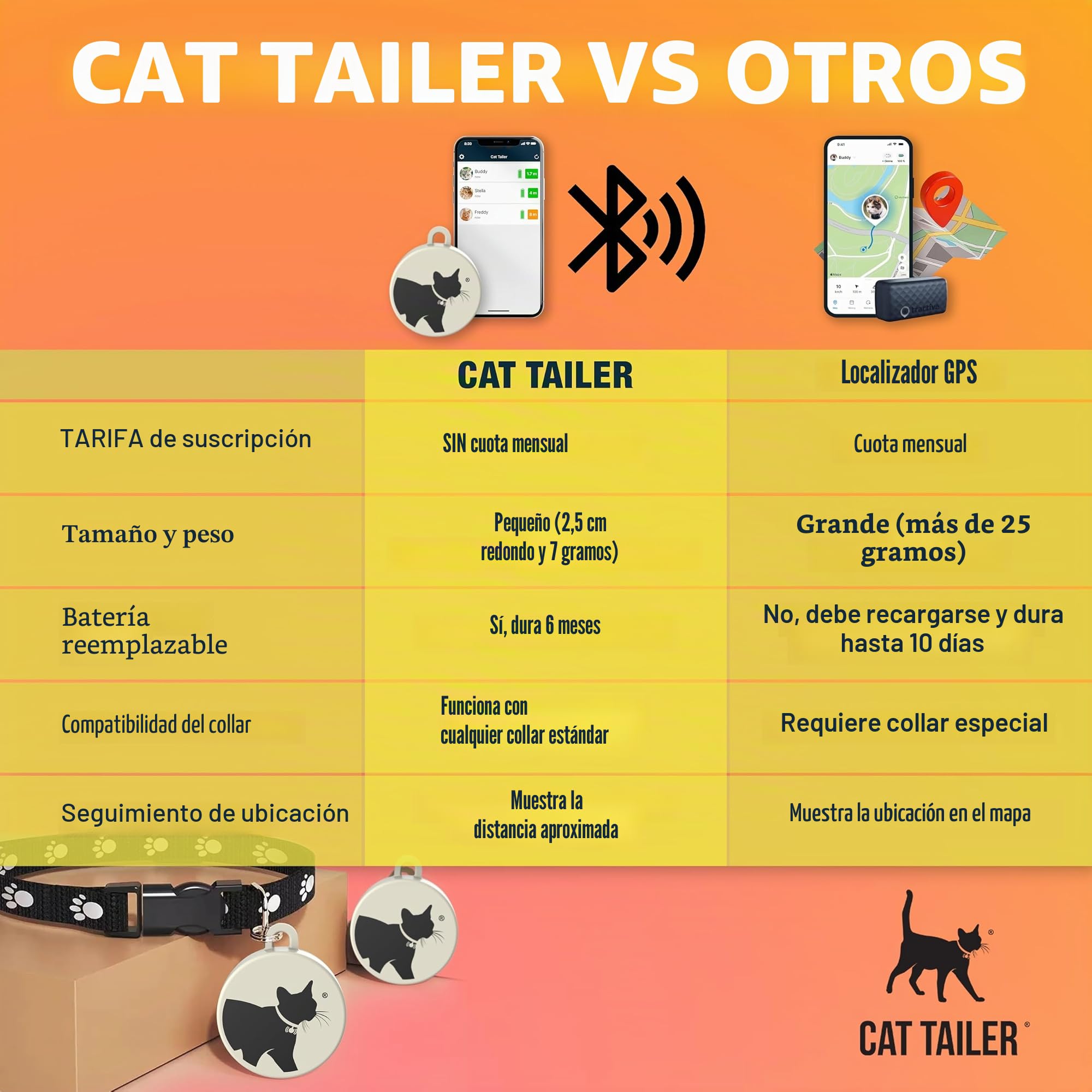 Rastreador de gatos, pequeño y ligero, impermeable, con Bluetooth, para collar de mascota, alcance de 328 pies, batería reemplazable de 6 meses, compatible con Android/Apple iOS