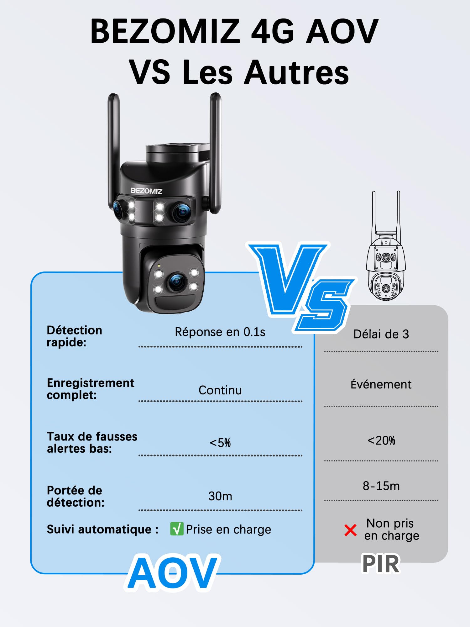 4G LTE telecamere di sorveglianza solare con scheda Sim,AOV 24/7,a triplo obiettivo,4K Rilevazione umana,360° PTZ Telecamera esterna,Monitoraggio automatico,Audio bidirezionale,IP66,Visione Notturna