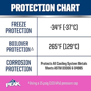 PEAK OET Extended Life Pink 50/50 Prediluted Antifreeze/Coolant for European Vehicles, 1 Gal.