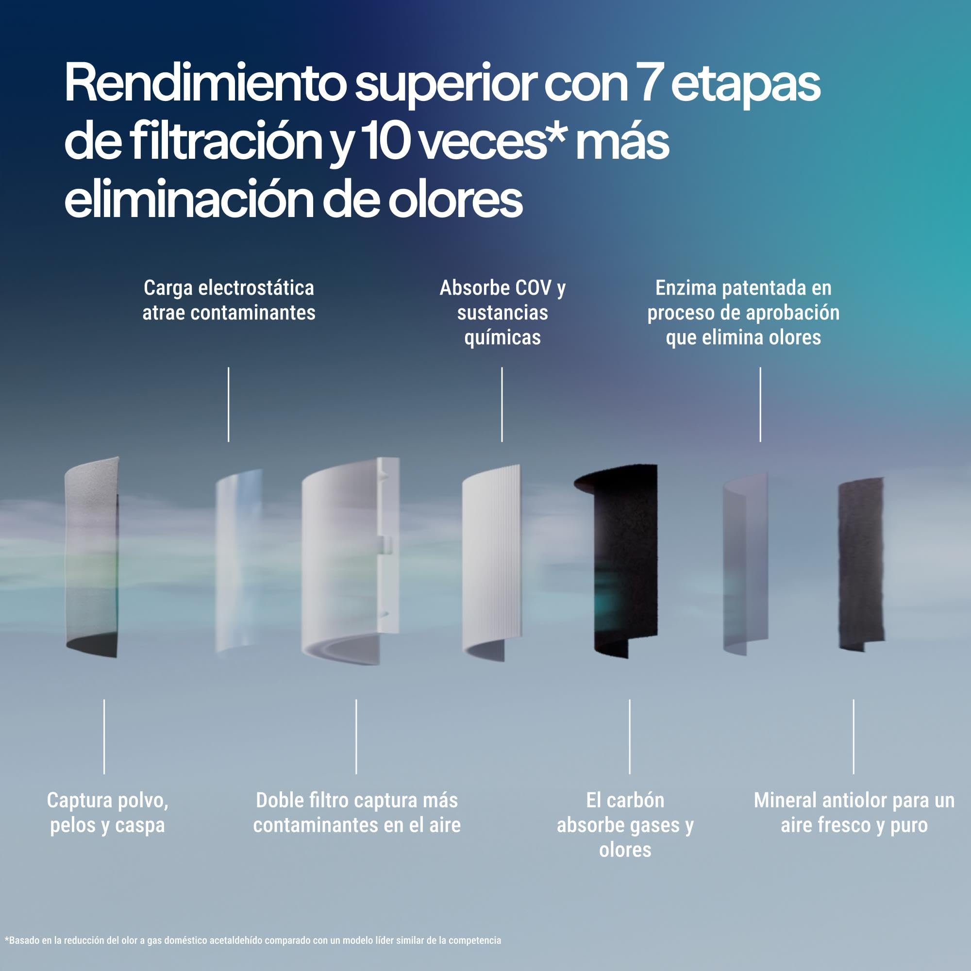 BLUEAIR Blue Signature Medium Purificador de Aire – Purificación inteligente ultrasilenciosa para interiores amplios de hasta 86m² | Tecnología avanzada HEPASilent