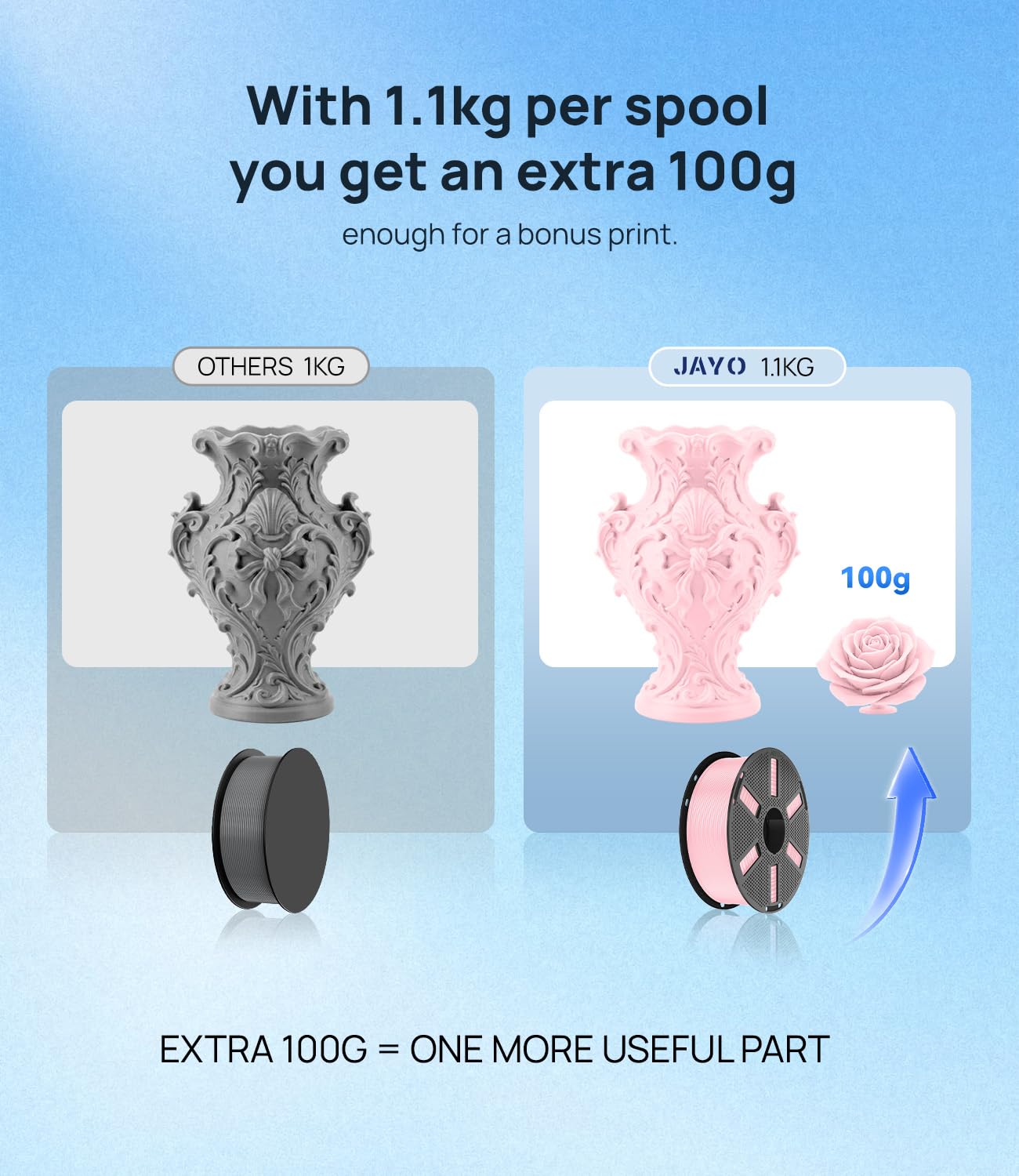JAYO PLA Filamento 1,75 mm Bundle 4.4KG, Filamento per stampante 3D, Precisione dimensionale +/- 0,02 mm,Filamento ben avvolto, 4 Bobine, Rosso + Blu + Giallo + Arancione